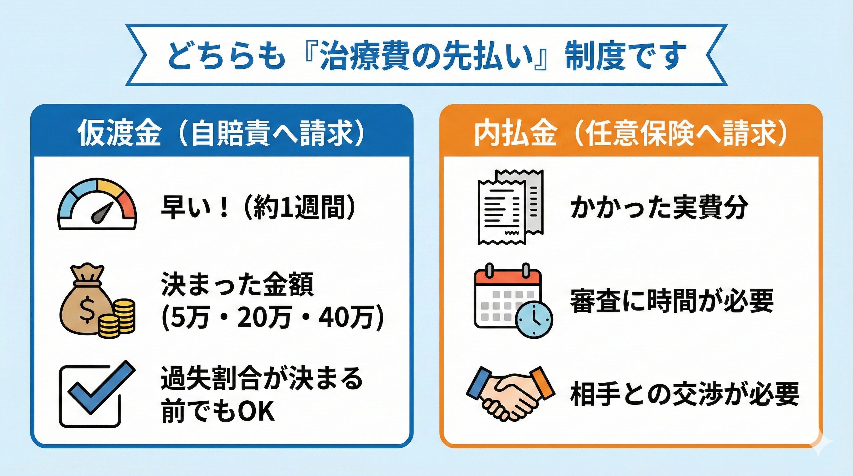 交通事故の仮渡金（自賠責）と内払金（任意保険）の違いを、スピード、金額、特徴のアイコンで比較した分かりやすい図解イラスト。