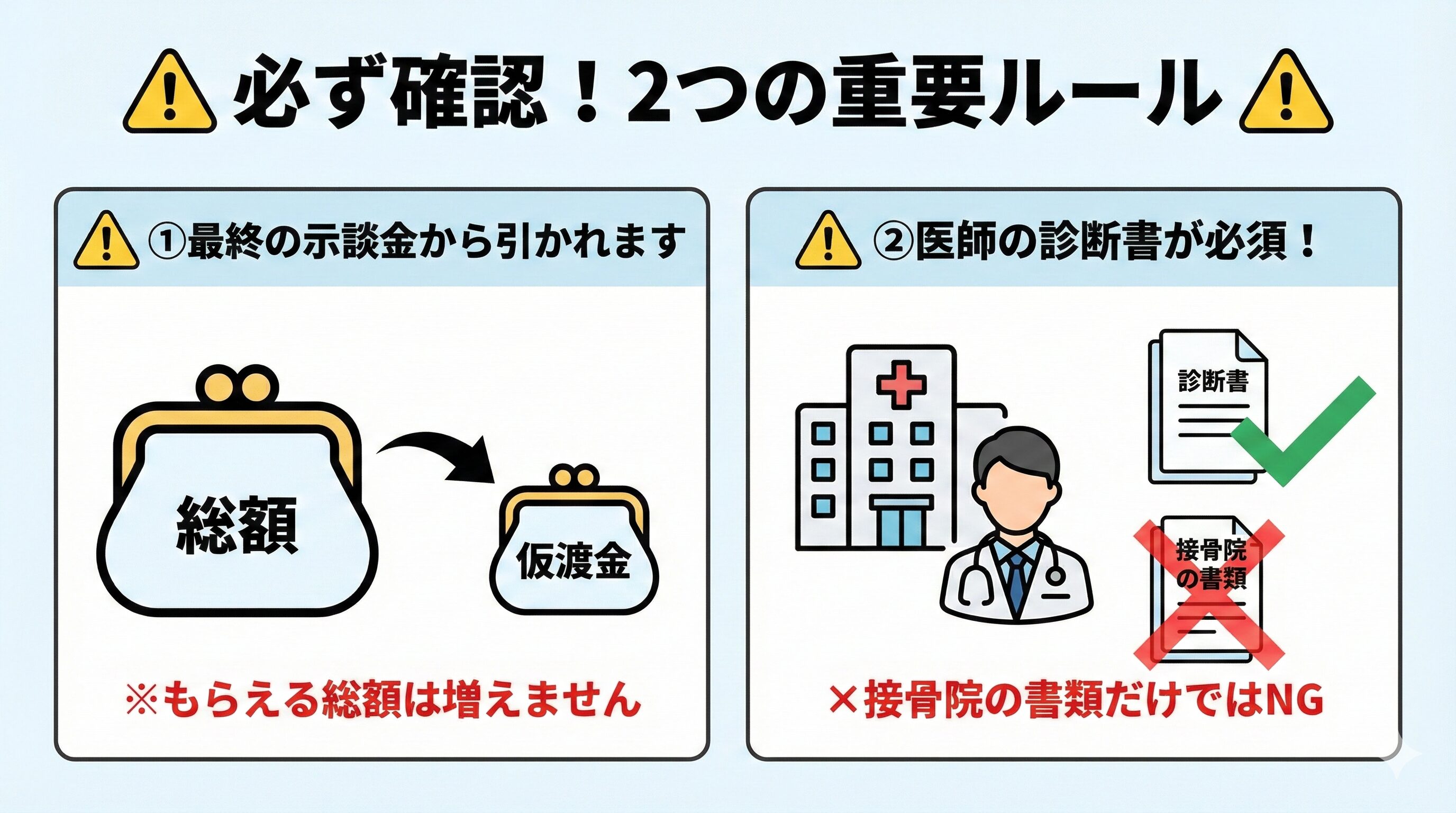 仮渡金・内払金を利用する際の重要な注意点。最終的な示談金から差し引かれることと、医師の診断書が不可欠であることを示す図解イラスト。