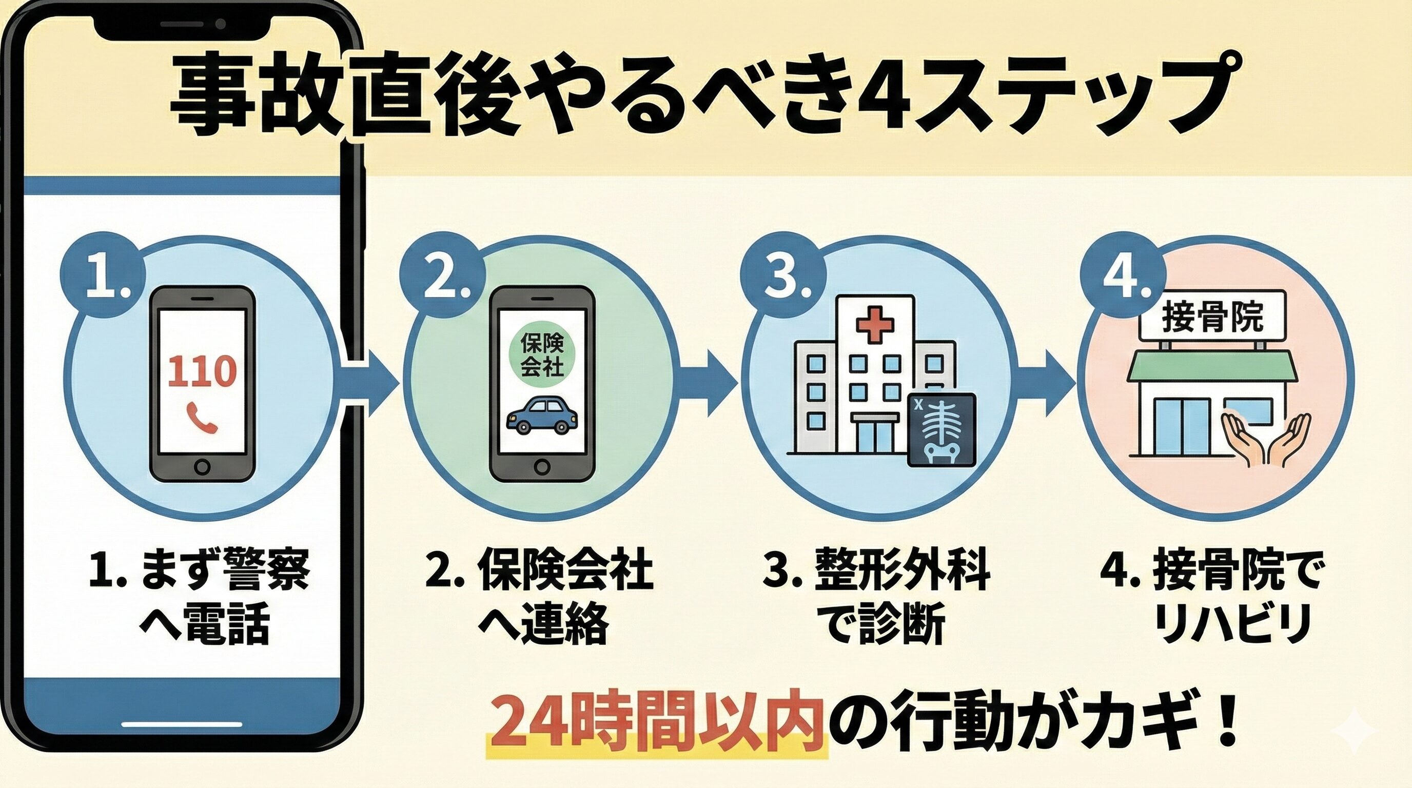 事故直後に行うべき4つのステップを示したフロー図。1.警察へ電話、2.保険会社へ連絡、3.整形外科受診、4.接骨院でリハビリの順に進むイラスト。