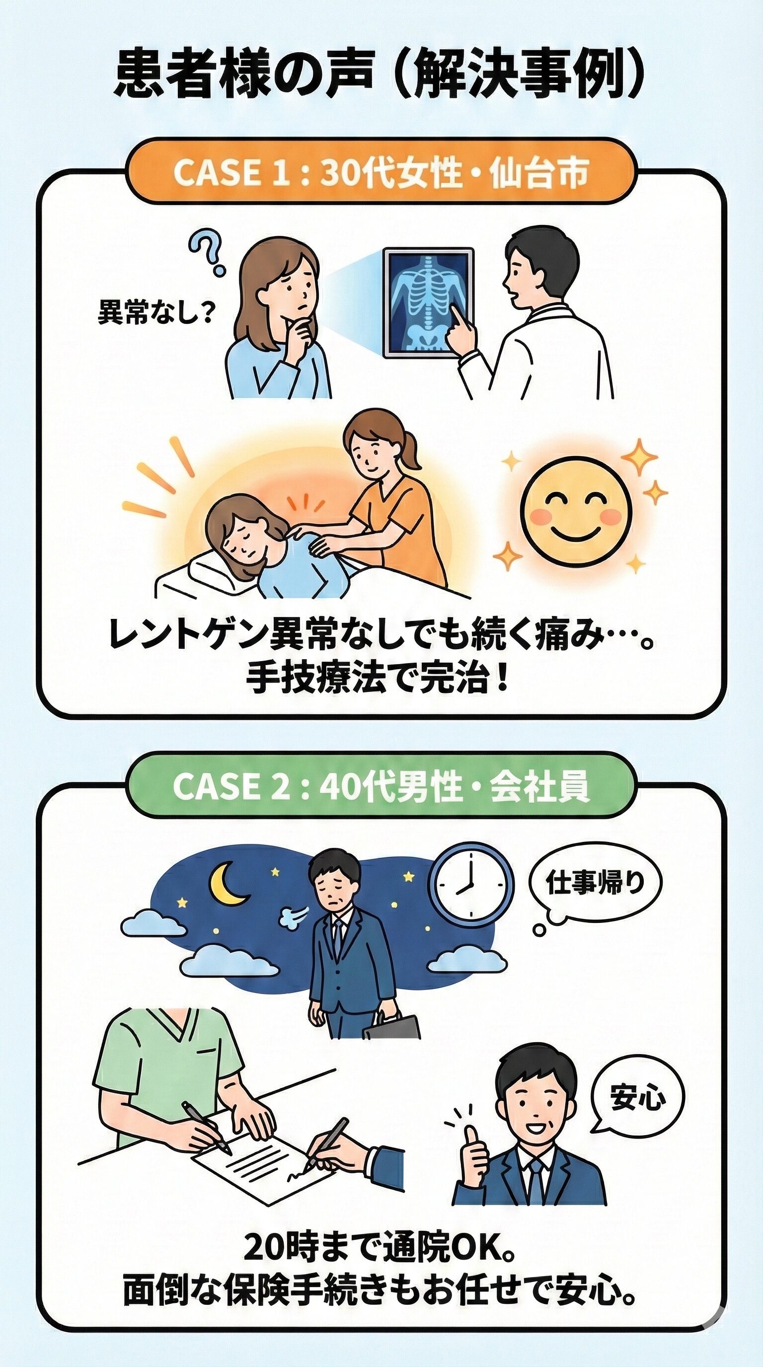 事例パネル: 事例1: 「整形外科で異常なしと言われたが痛みが続き、整骨院での手技治療で完治したAさん(30代女性・仙台市)」 事例2: 「仕事帰りの遅い時間に通院でき、休業補償の手続きもサポートしてもらえたBさん(40代男性・会社員)」