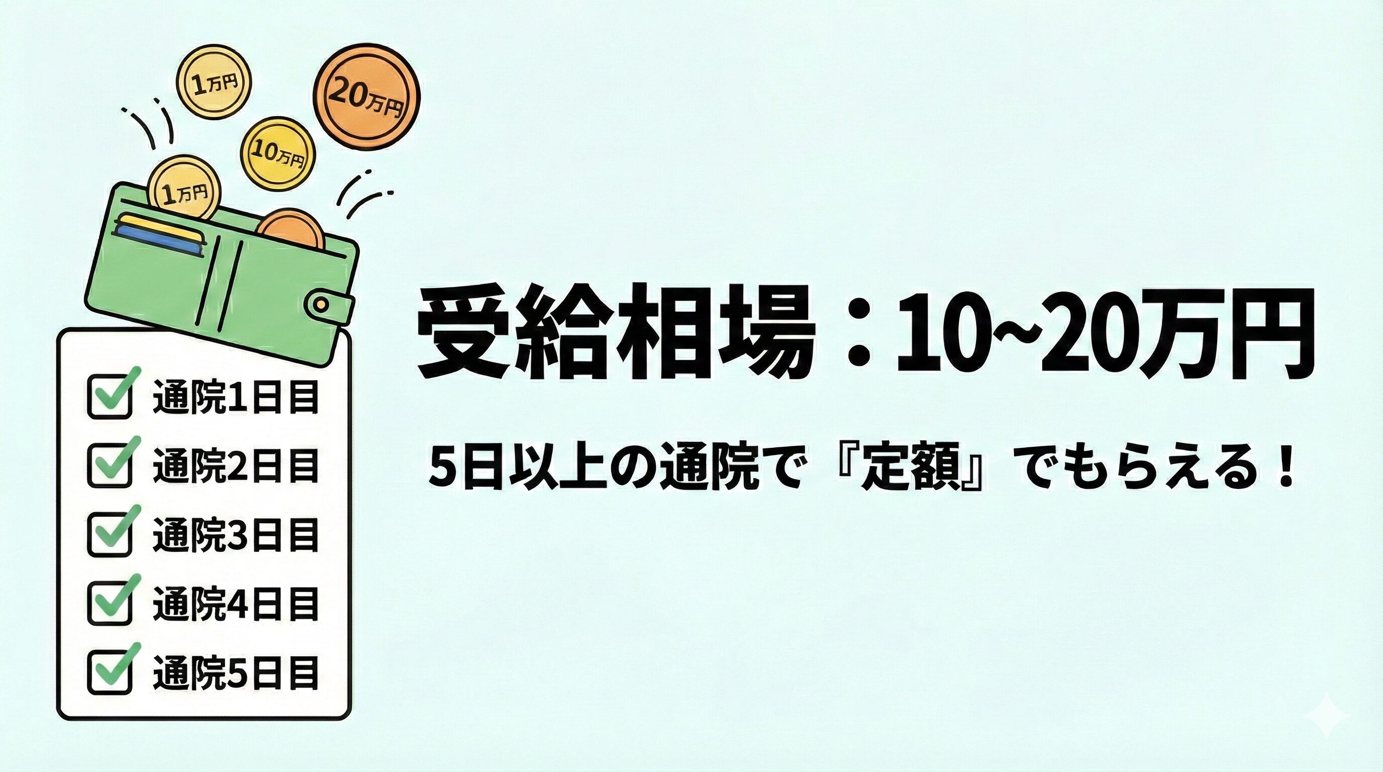 傷害一時金の相場（1万~20万円）と5日以上の通院条件を示すインフォグラフィック。