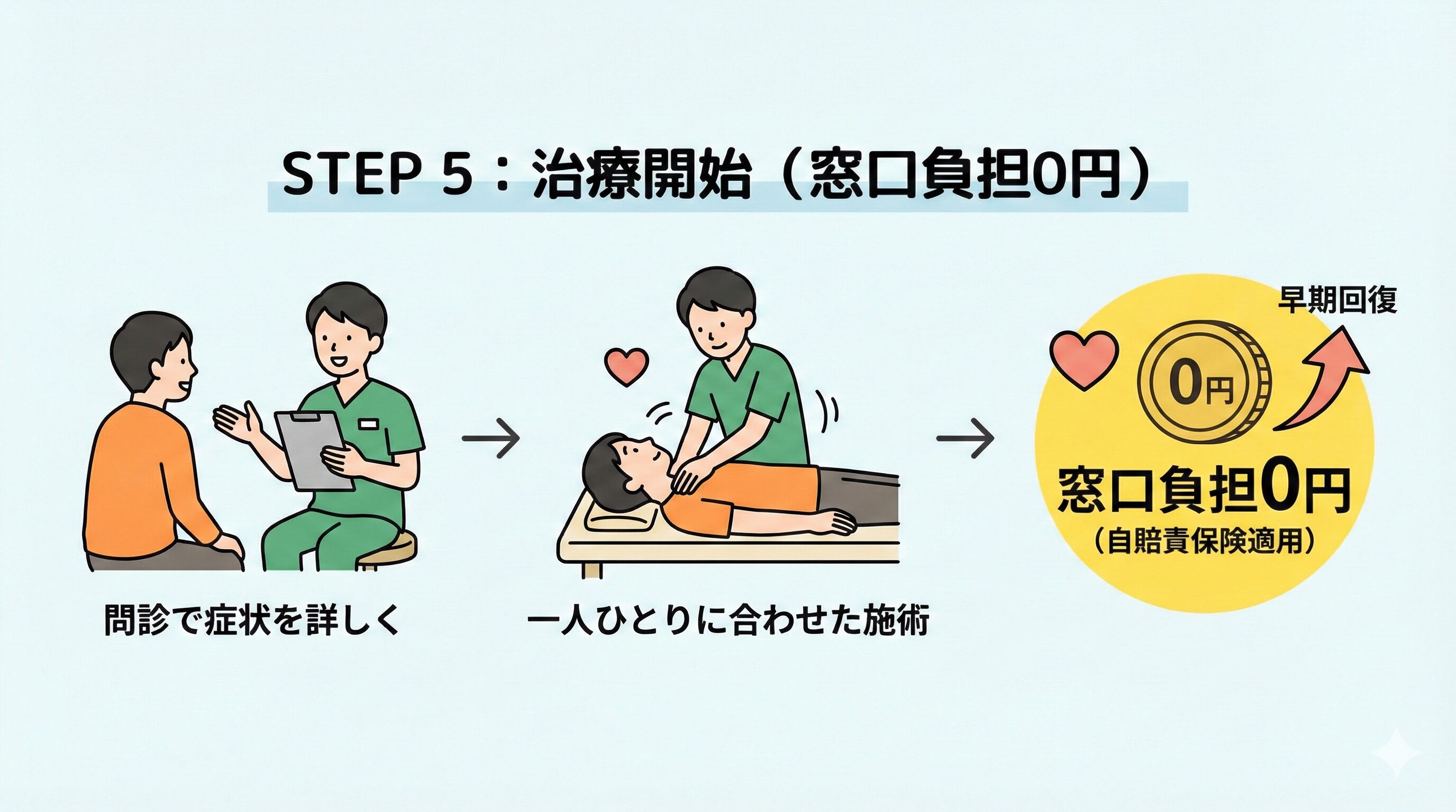 STEP 5：治療開始（窓口負担0円）整骨院での治療スタートです。 交通事故（自賠責保険）の場合、窓口での治療費負担は0円です。 問診で症状を詳しく伺い、一人ひとりに合わせた施術プランで早期回復を目指します。