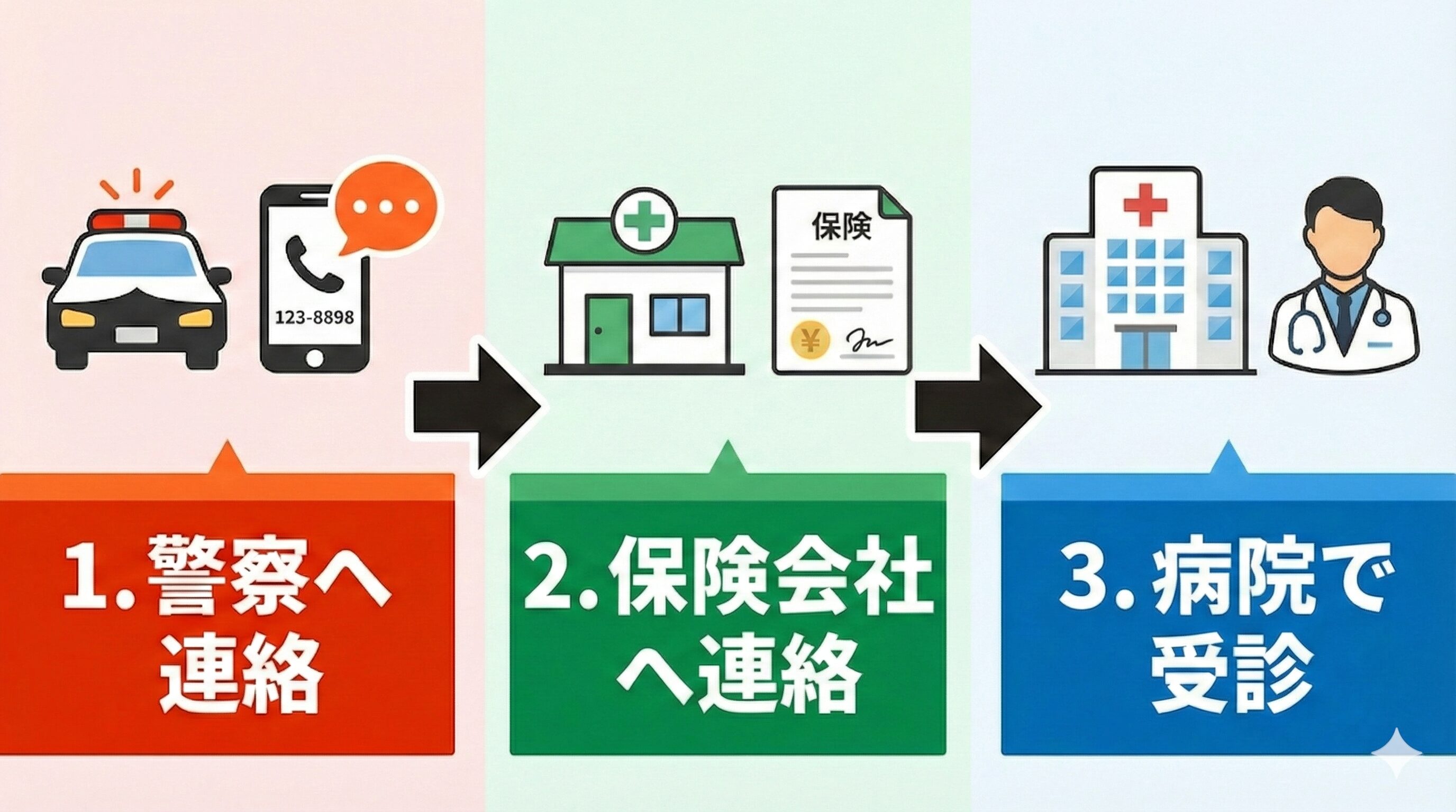 岩沼市で交通事故に遭った際の必須対応手順を示すフローチャートイラスト。警察への連絡、保険会社への連絡病院での診断、という3ステップを解説。