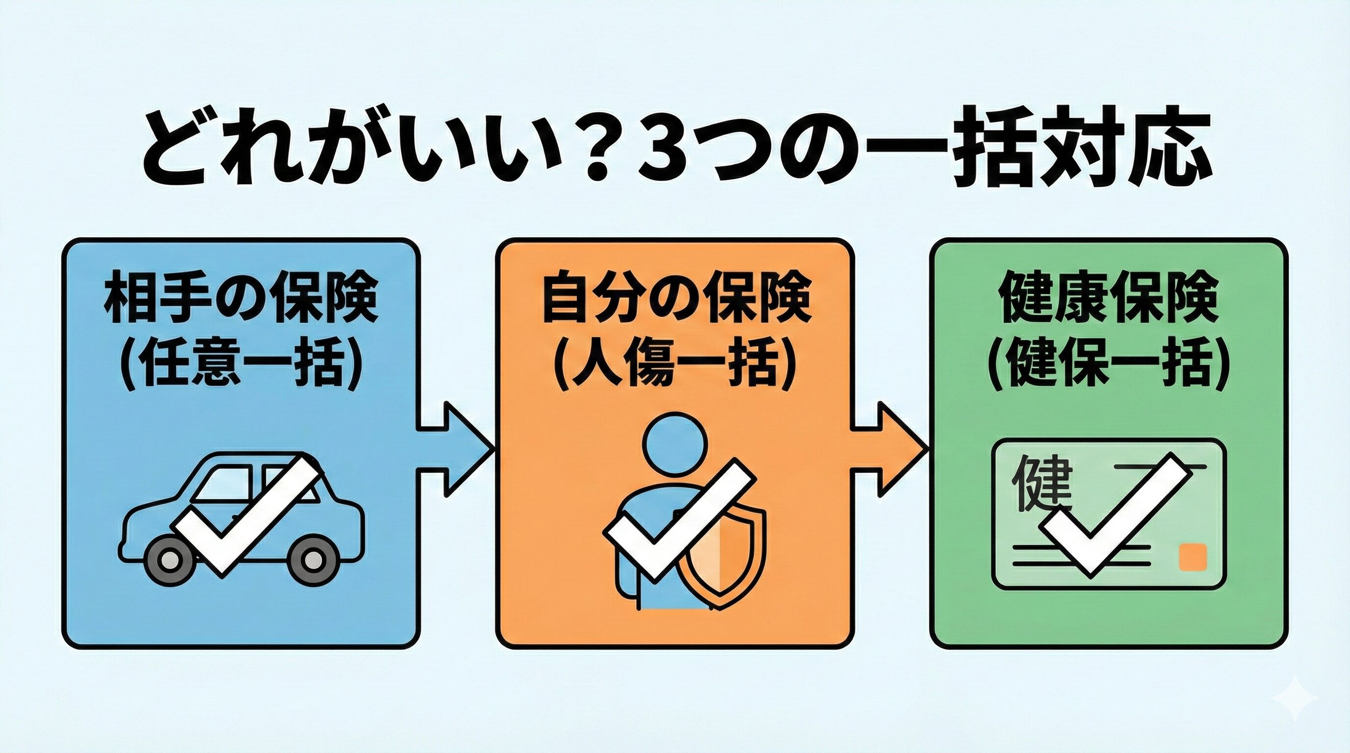 任意一括、人傷一括、健保一括の3種類の違いと特徴を比較した図解イラスト。