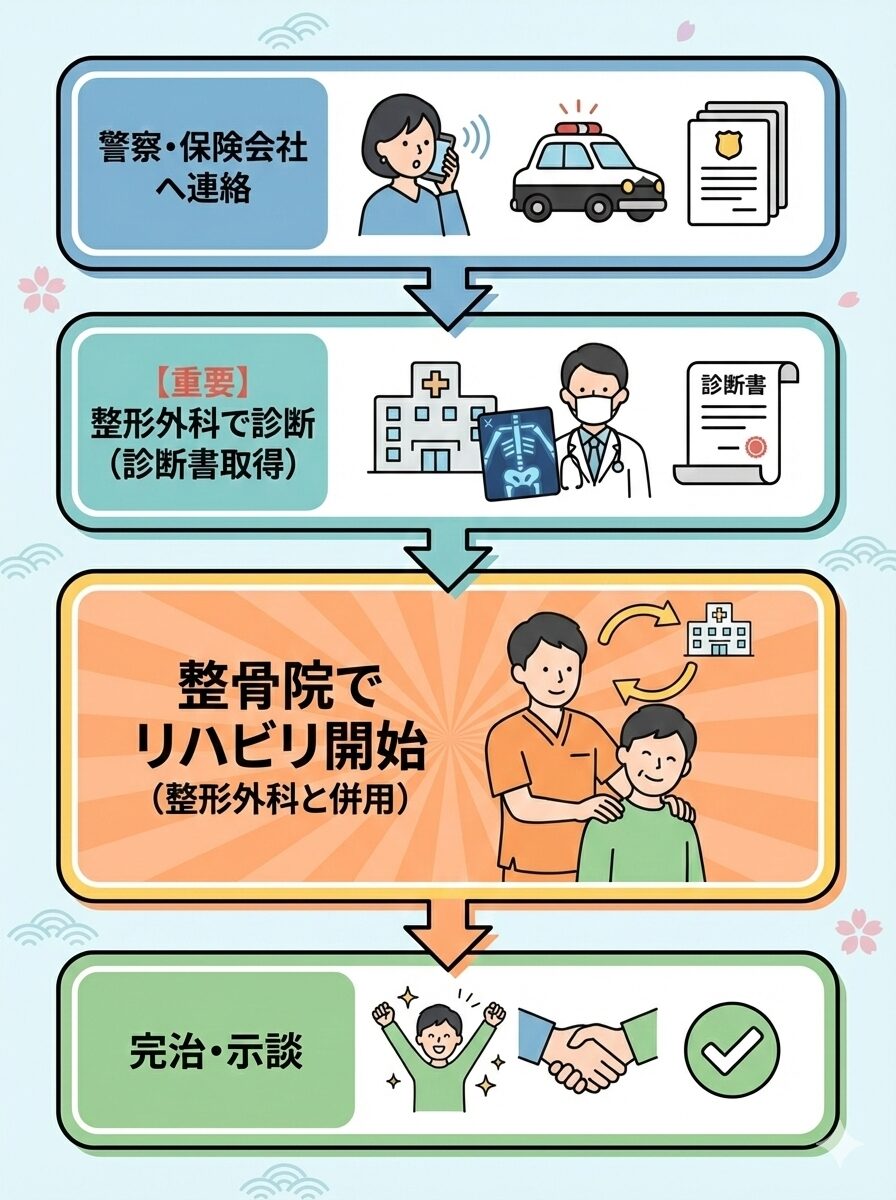 図解: フローチャートを表示。 1.警察・保険会社へ連絡。 2.【重要】整形外科で診断（診断書取得） 3.整骨院でリハビリ開始（整形外科と併用） ←ここを強調 4.完治・示談