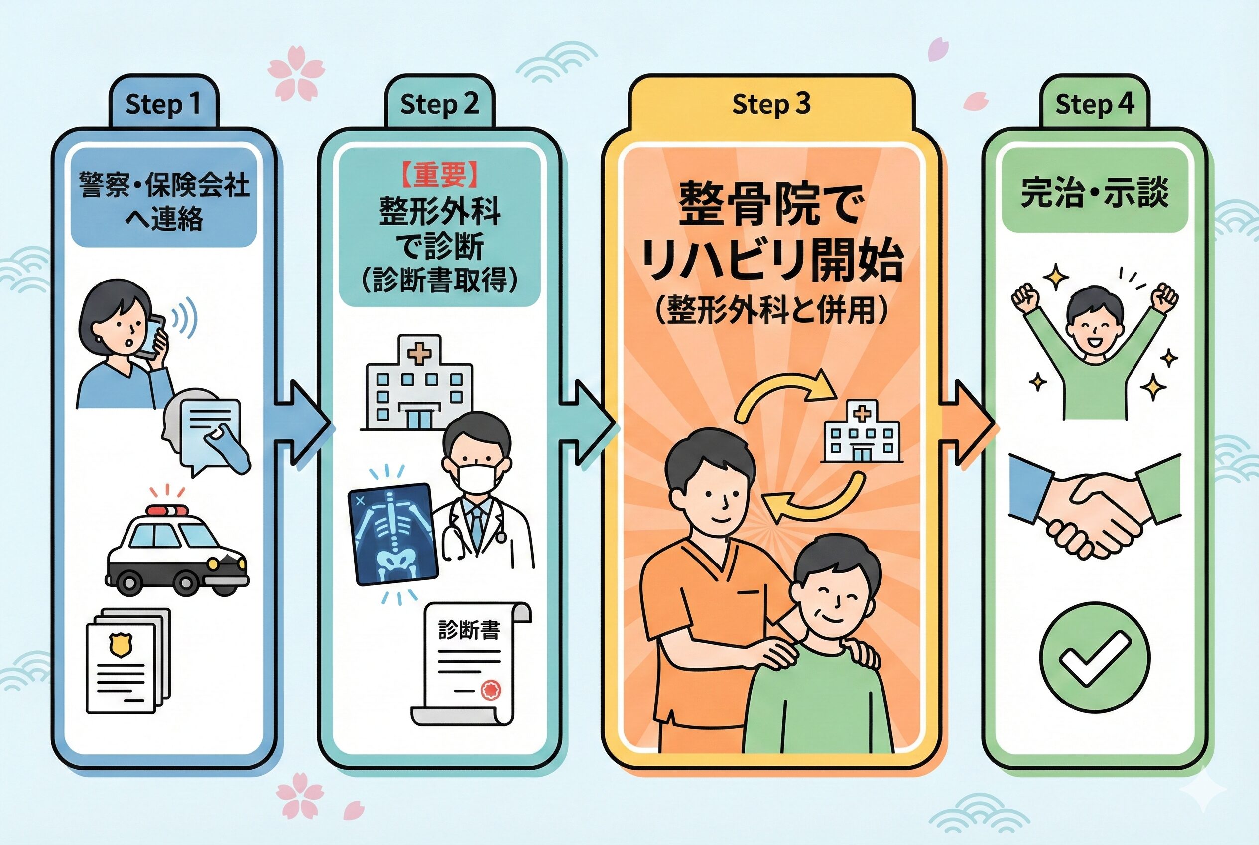 図解: フローチャートを表示。 1.警察・保険会社へ連絡。 2.【重要】整形外科で診断（診断書取得） 3.整骨院でリハビリ開始（整形外科と併用） ←ここを強調 4.完治・示談