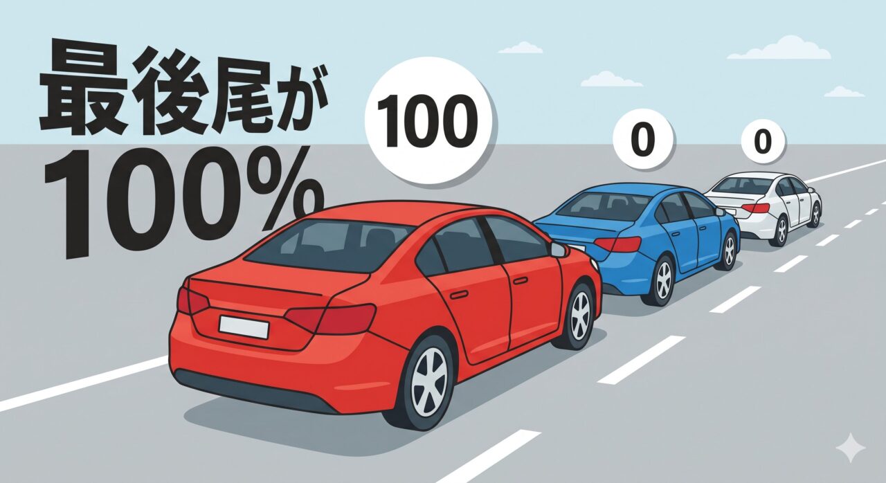 停車中の玉突き事故で最後尾の車が100%の過失になることを示す図解。