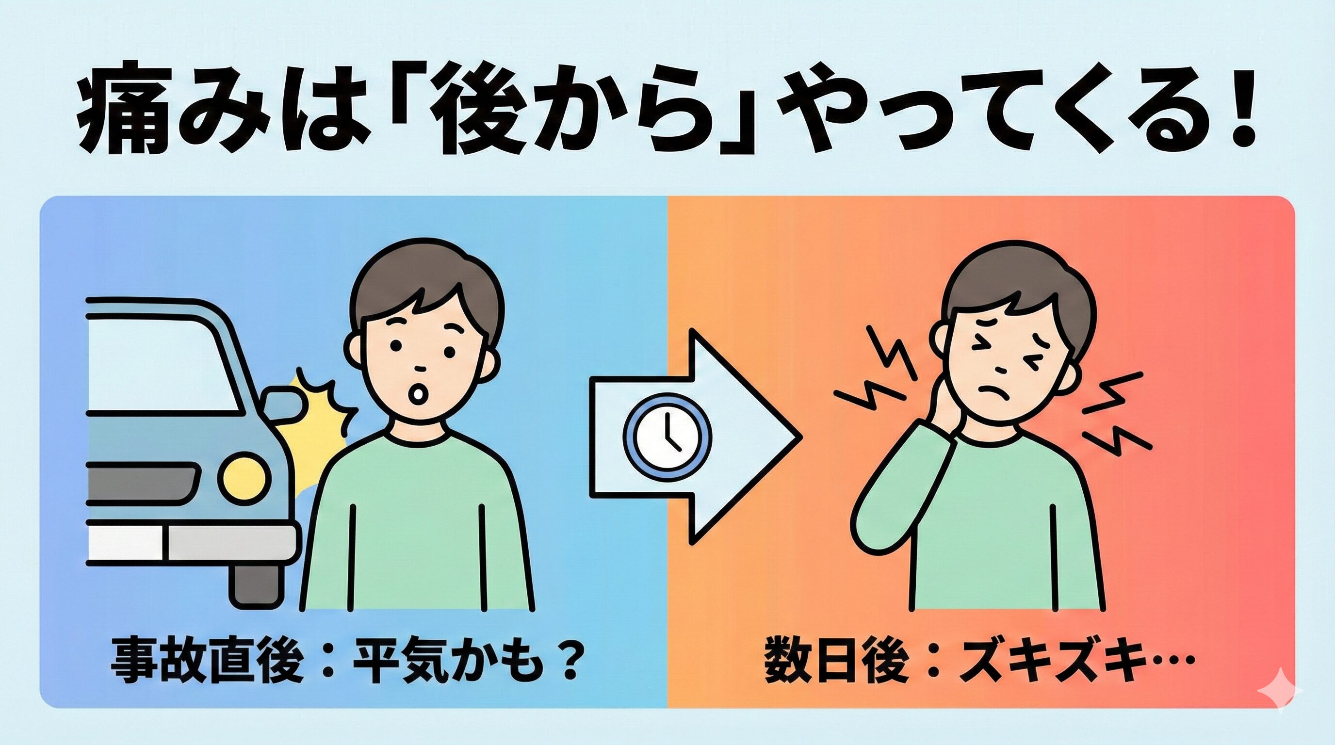 交通事故の直後は無症状でも、数日後に首の痛み（むち打ち）が出る様子を示す比較イラスト。