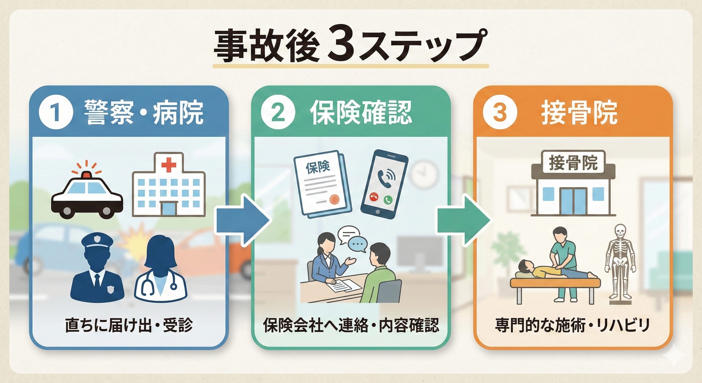 交通事故後に取るべき、警察への届け出、保険確認、専門院への通院という3つの手順を示す図