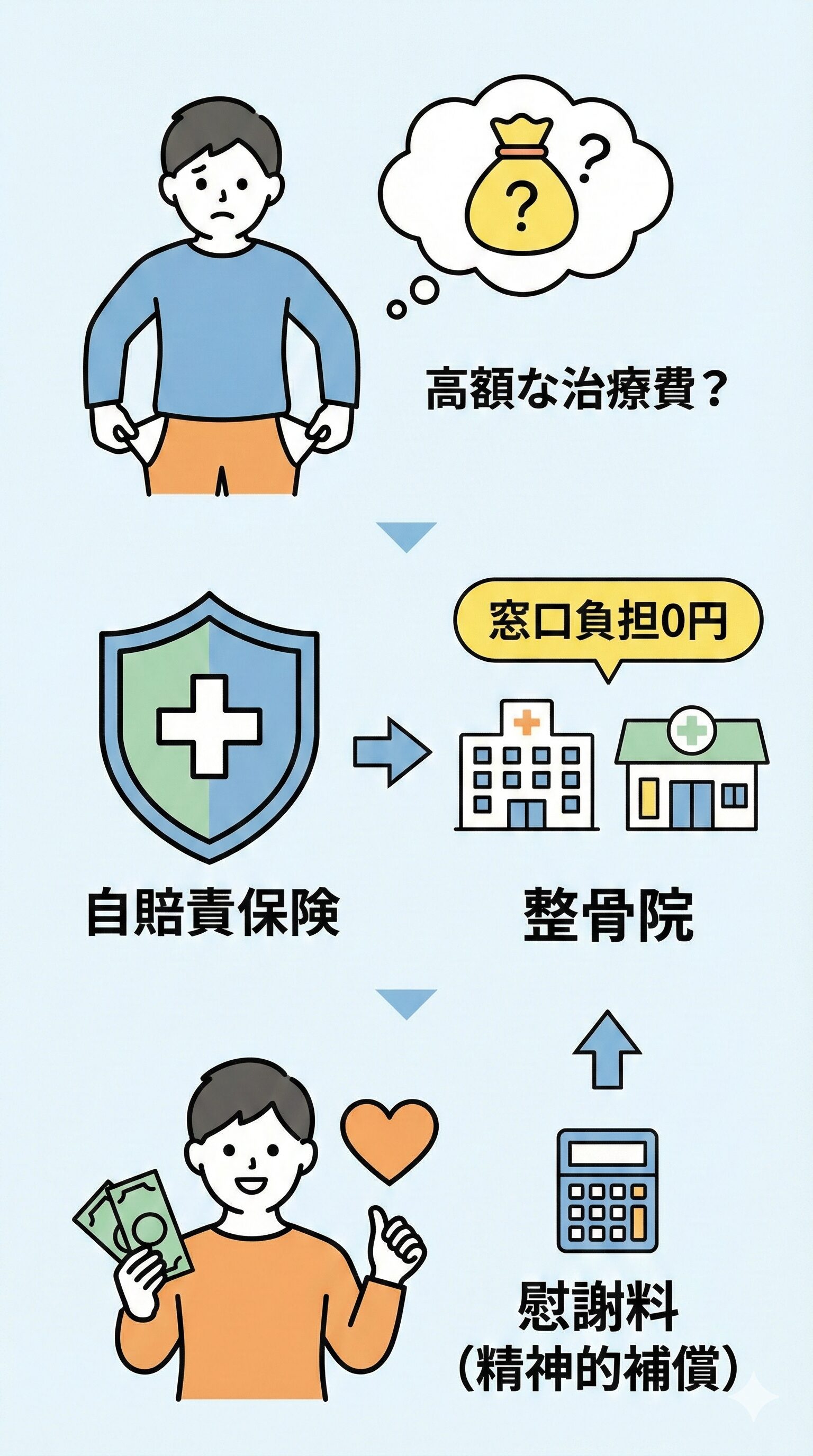 「高額な治療費の不安」が「自賠責保険」によって解消され、最終的に「慰謝料」を受け取れる