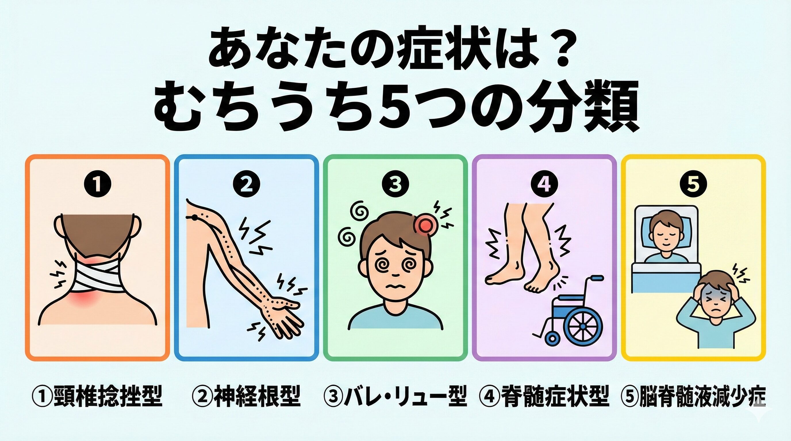 むちうちの5つの分類(①頸椎捻挫型、②神経根型、③バレ・リュー型、④脊髄症状型、⑤脳脊髄液減少症)とそれぞれの主な症状(痛み、しびれ、めまい、起立性頭痛など)をイラストと大きな文字で示した一覧表のイラスト。