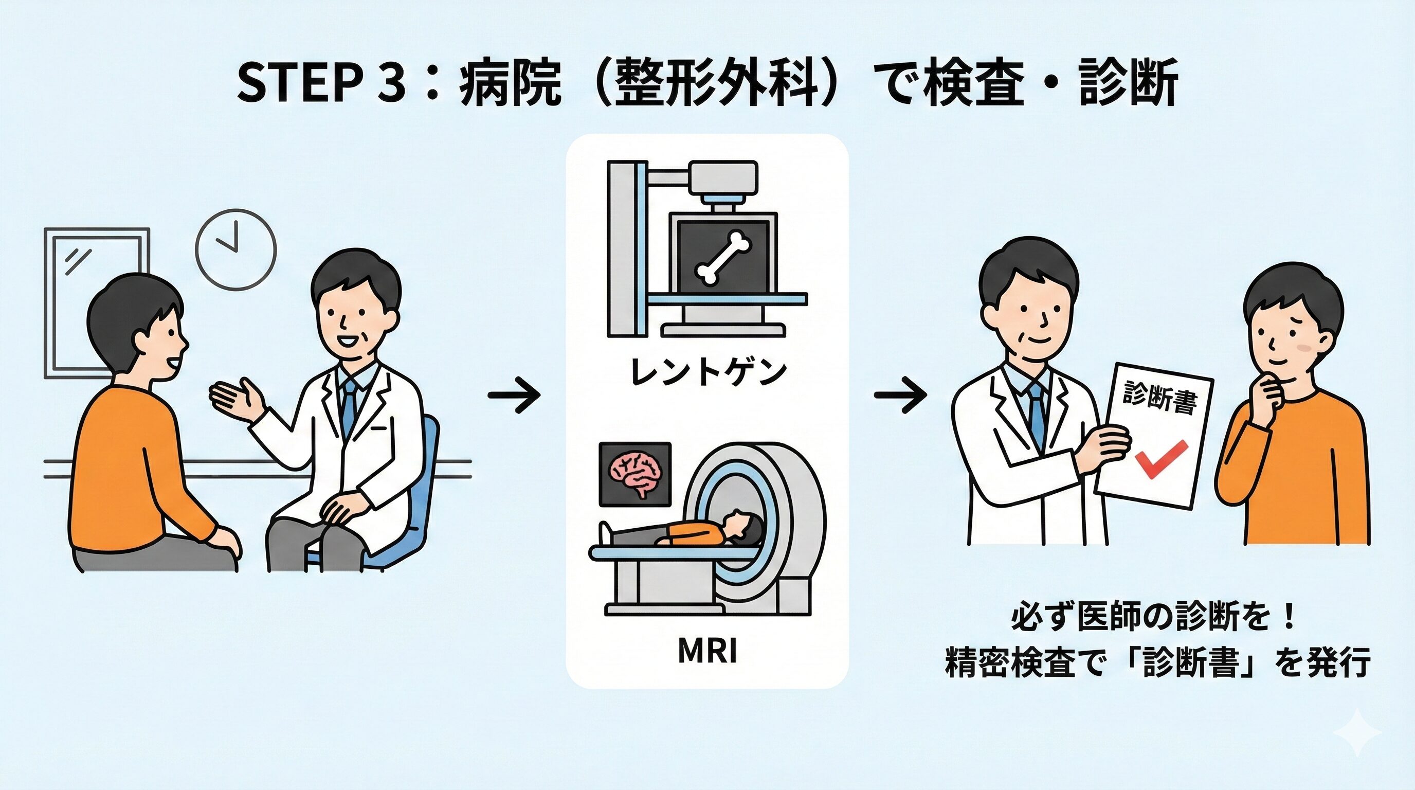 STEP 3：病院（整形外科）で検査・診断身体の状態を医学的に証明するために、必ず医師の診断を受けてください。 外傷がなくても、むちうちや神経損傷は後から症状が出ることがあります。レントゲンやMRIなどの精密検査を受け、「診断書」を発行してもらいましょう。