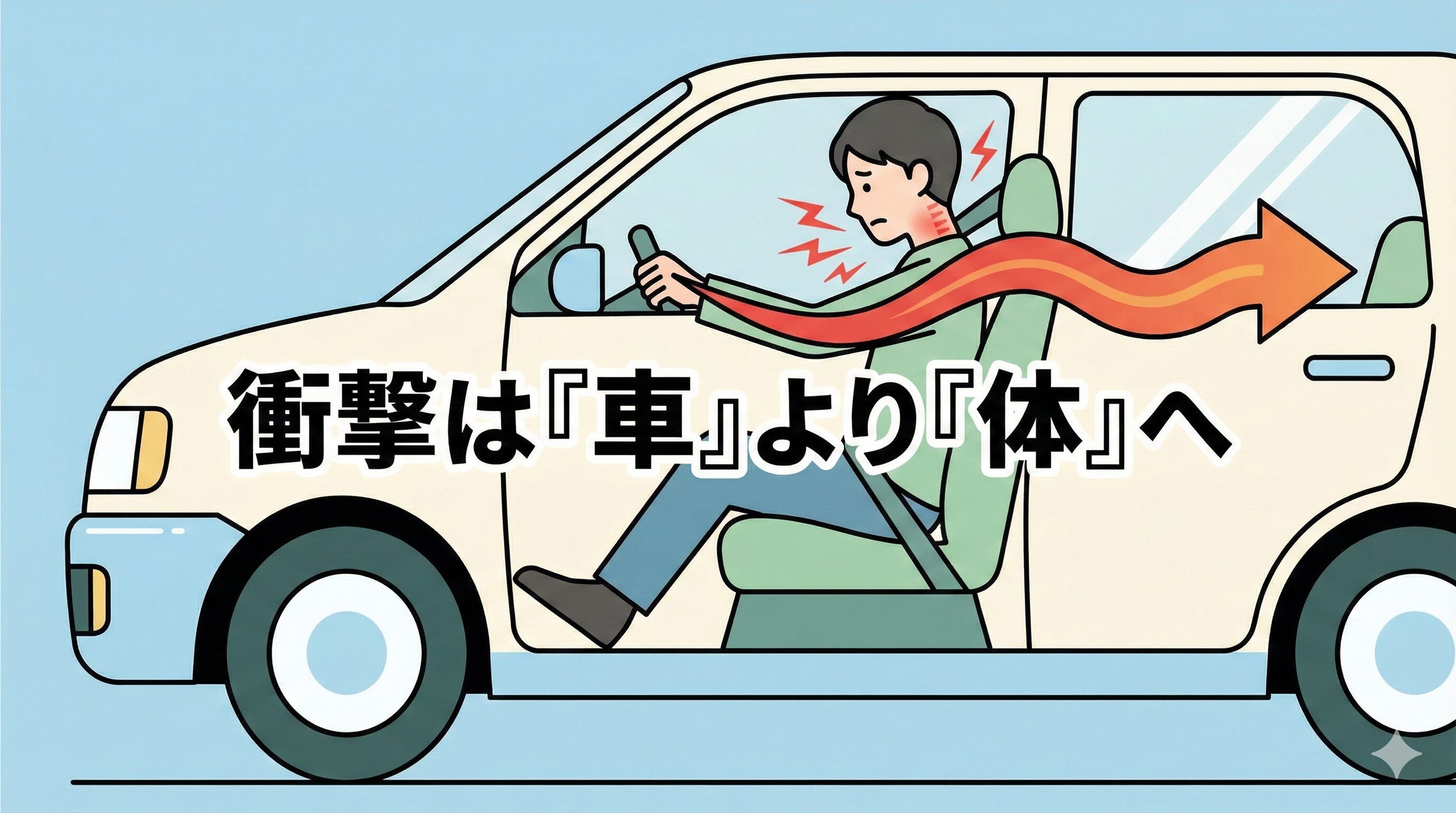 スリップ事故の物理的衝撃を説明する図。低速衝突では車体が衝撃を吸収できず、すべてのエネルギーが直接乗員の身体（特に頸椎）に伝わるメカニズム。