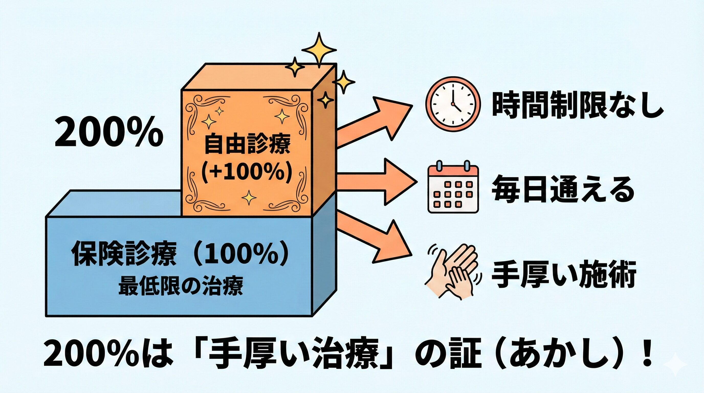 交通事故の治療費が200パーセントになる仕組みを図解。保険診療の100パーセントに、時間や回数制限のない手厚い自由診療の100パーセントが上乗せされることを示すイラスト。