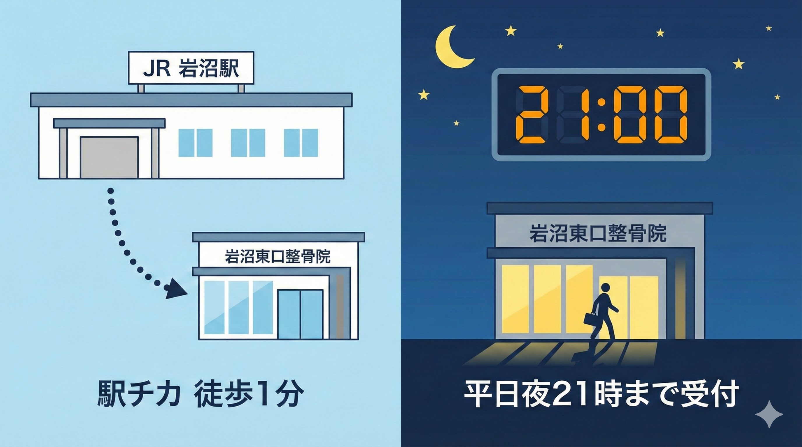 岩沼東口整骨院の特徴を示すイラスト。JR岩沼駅からの近さと、平日夜21時まで診療しているため残業後でも通える様子。