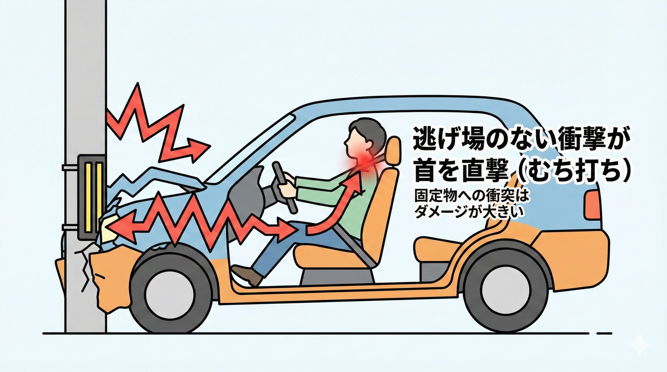 自損事故衝突時の衝撃が、車体を伝わってドライバーの首（むち打ち部分）にダイレクトに集中する様子を示したメディカルイラスト風の図。