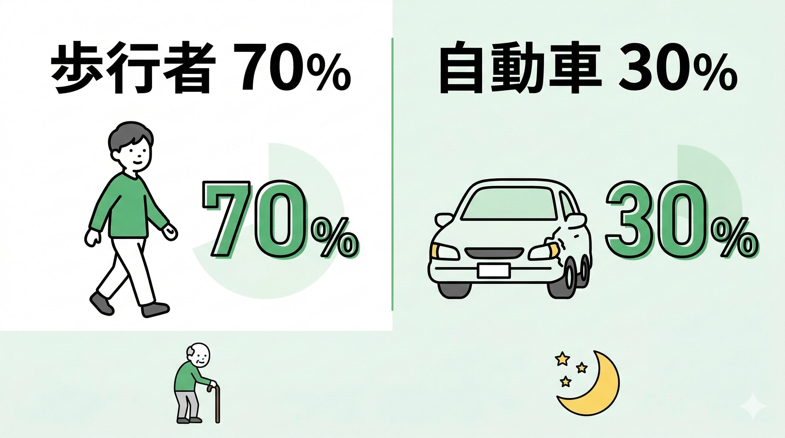 信号無視の歩行者（過失70％）と自動車（過失30％）の基本過失割合の図解