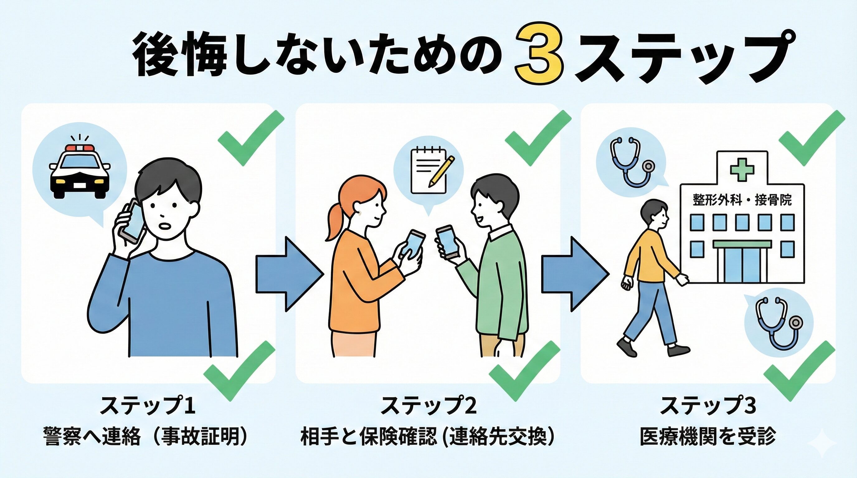 自転車事故に遭った直後に取るべき3つの行動(警察への連絡、相手の連絡先と保険の確認、医療機関の受診)を順序立てて示したイラスト画像。