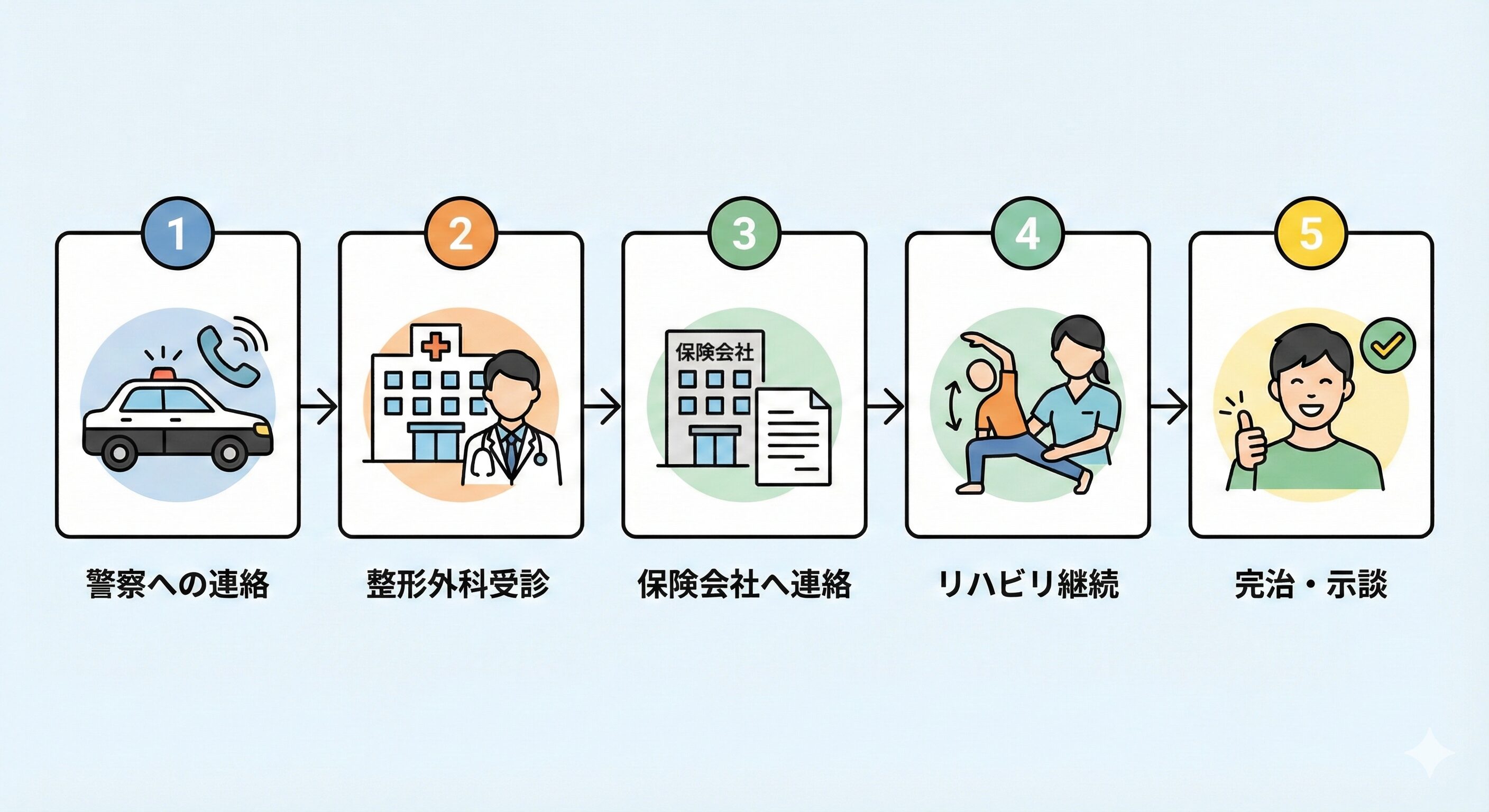 事故発生から完治・示談までの流れを理解し、落ち着いて行動しましょう