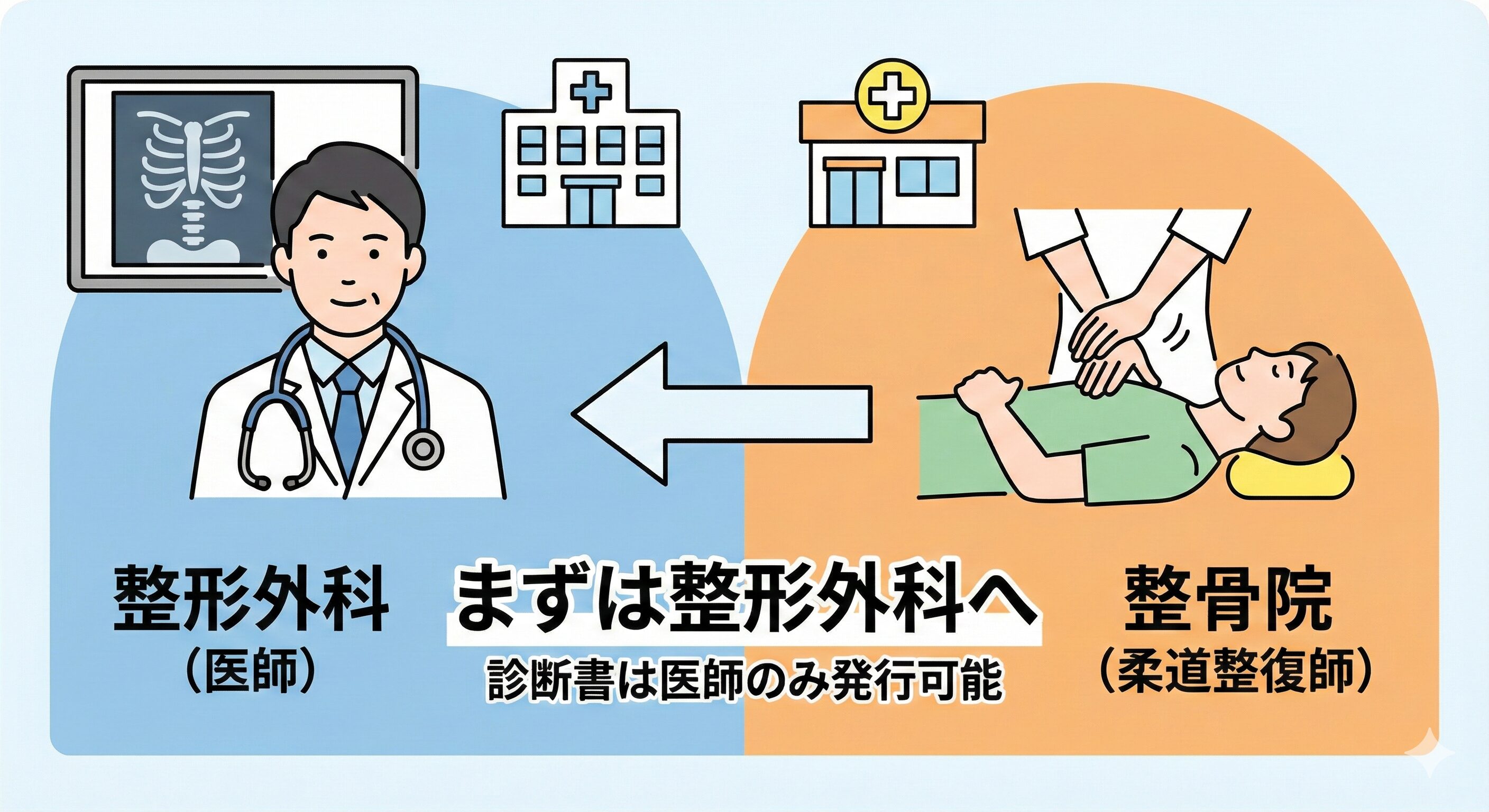 交通事故の治療は、まず医師(整形外科)の診断を受けることが原則です
