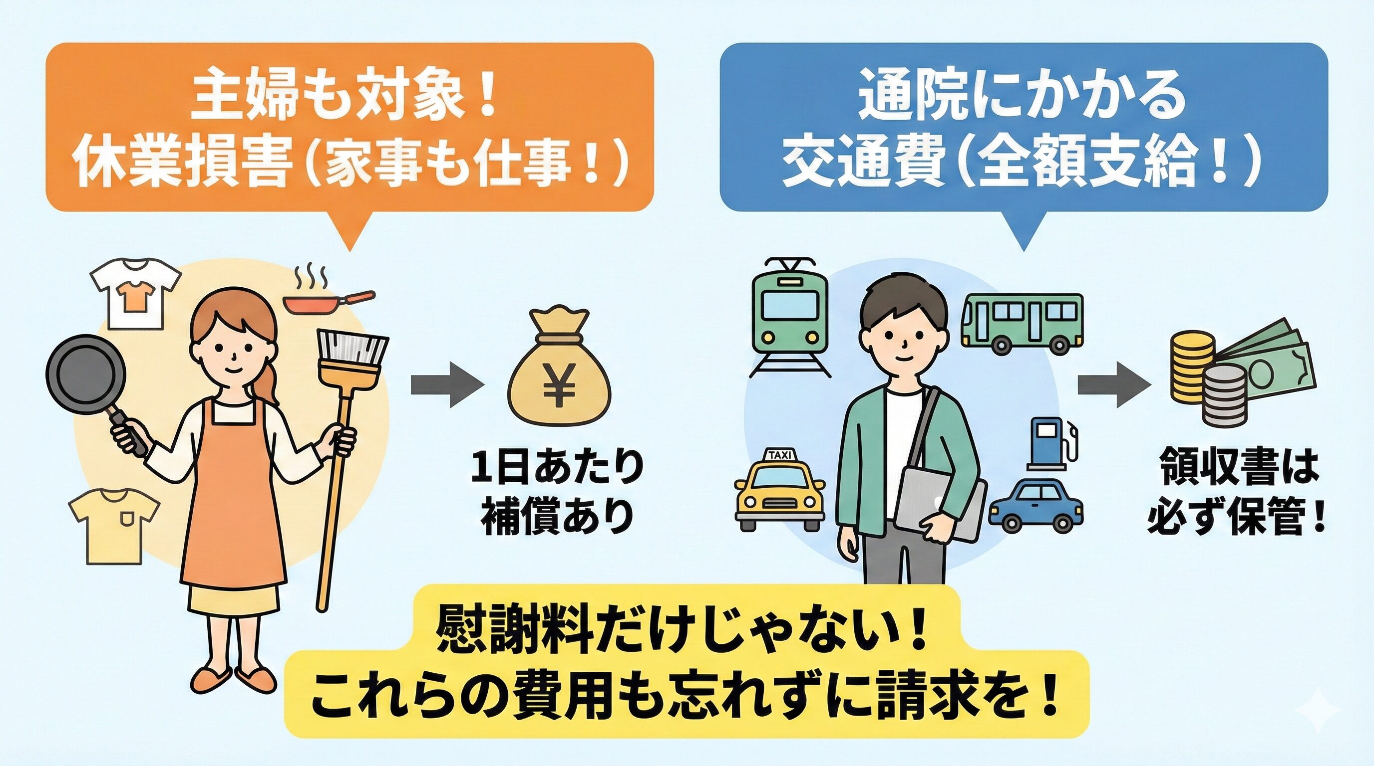 専業主婦の休業損害や、通院にかかる交通費など、慰謝料以外に請求できるお金の項目を示すイラスト。