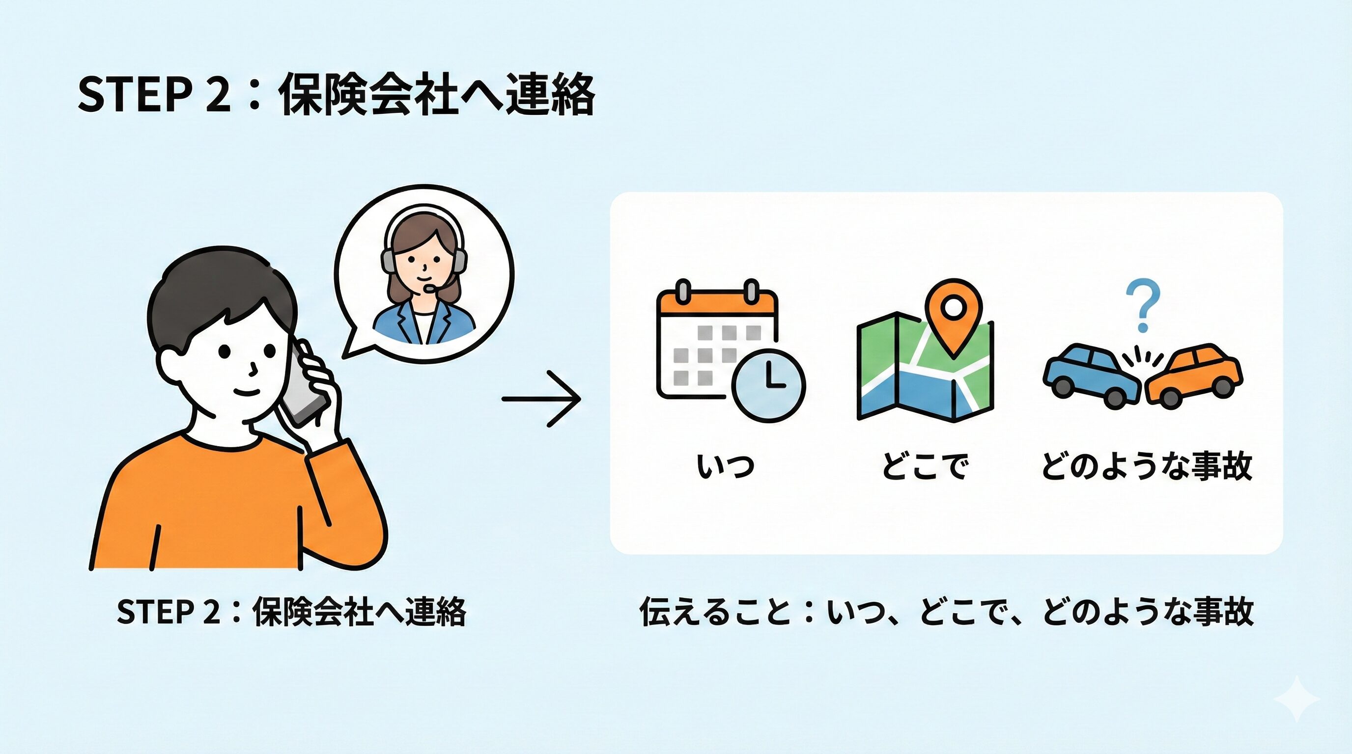 STEP 2：保険会社へ連絡ご自身が加入している保険会社（または相手方の保険会社）へ連絡を入れます。「いつ、どこで、どのような事故に遭ったか」を伝えてください。