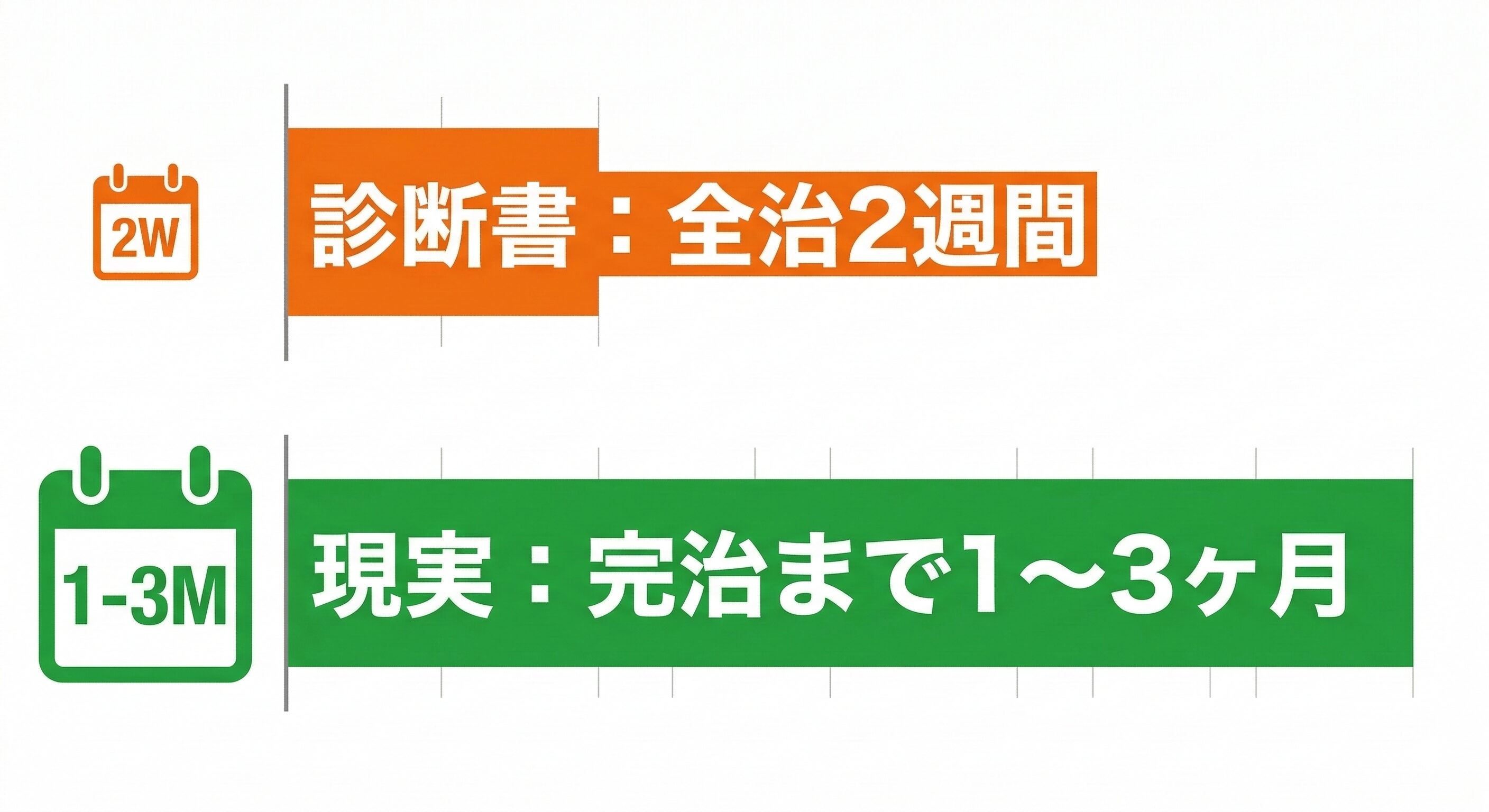 医師が書く診断書の全治期間と、むちうちが実際に完治するまでの治療期間の差を比較したグラフ。