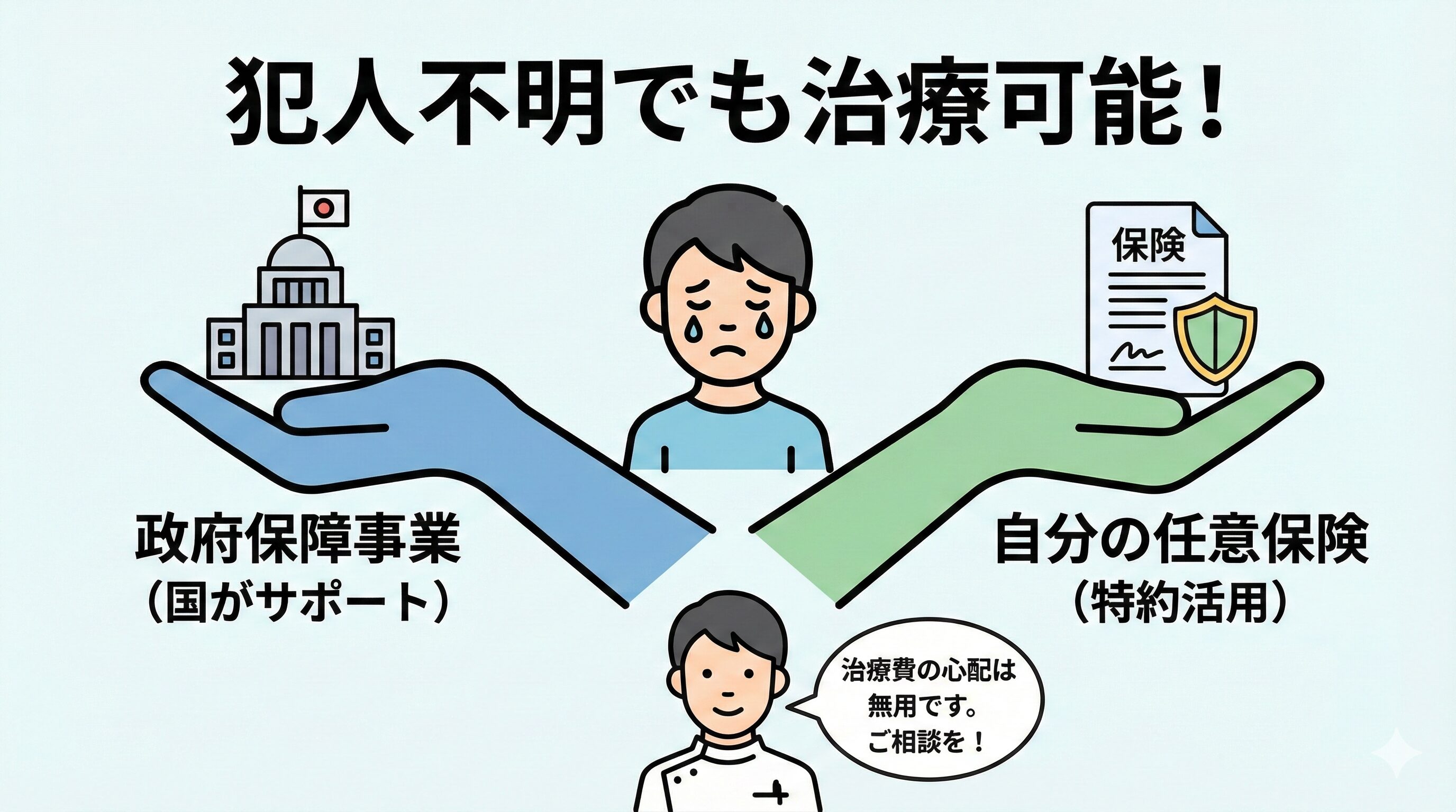 相手が不明なひき逃げ・当て逃げ被害でも利用できる救済制度の図解。政府保障事業と自身の任意保険(特約)が治療費をサポートすることを表現。