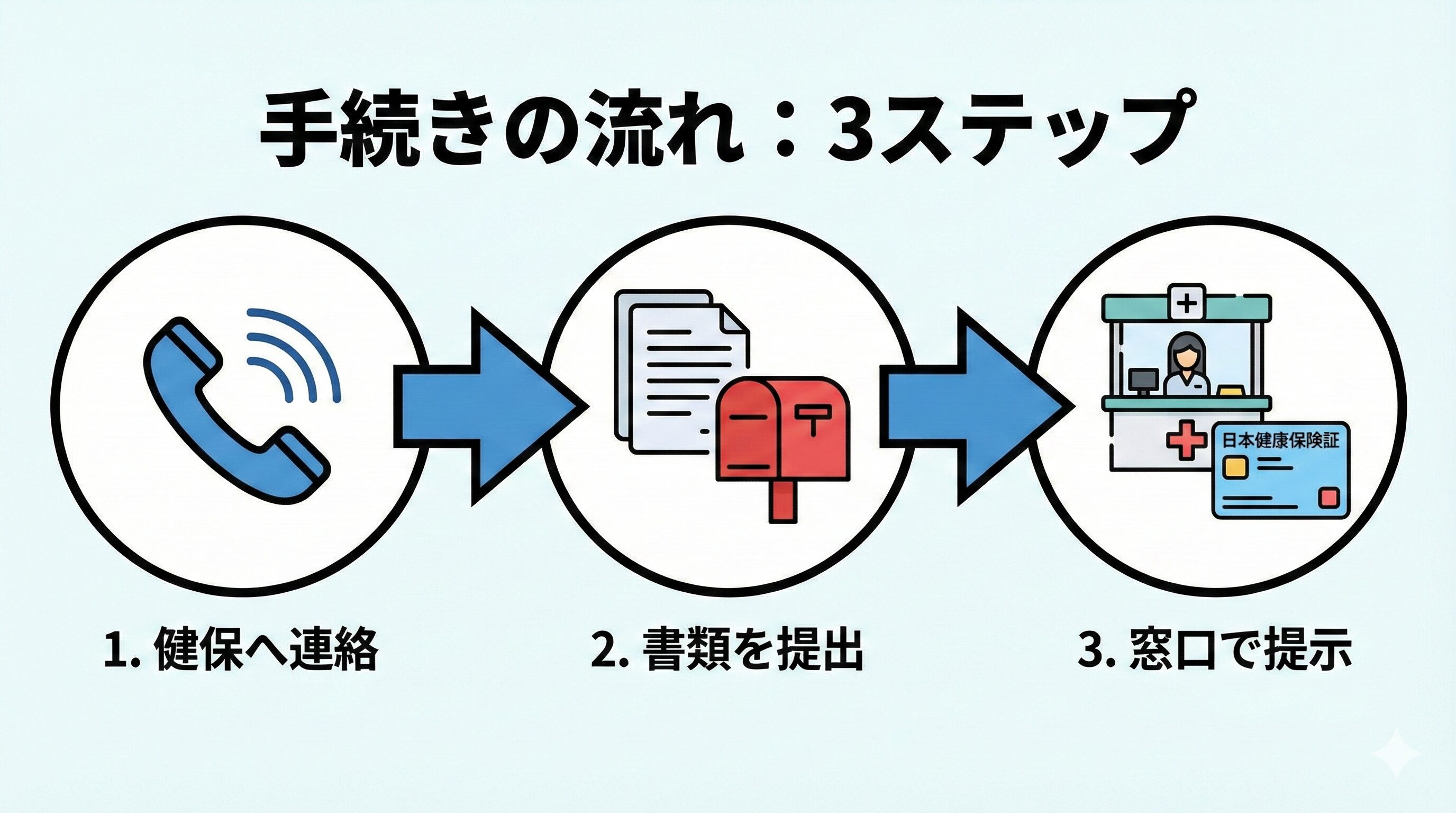 交通事故で健康保険を使うための3つの手続きステップ（健保へ連絡、書類提出、窓口提示）を示したフローチャートイラスト
