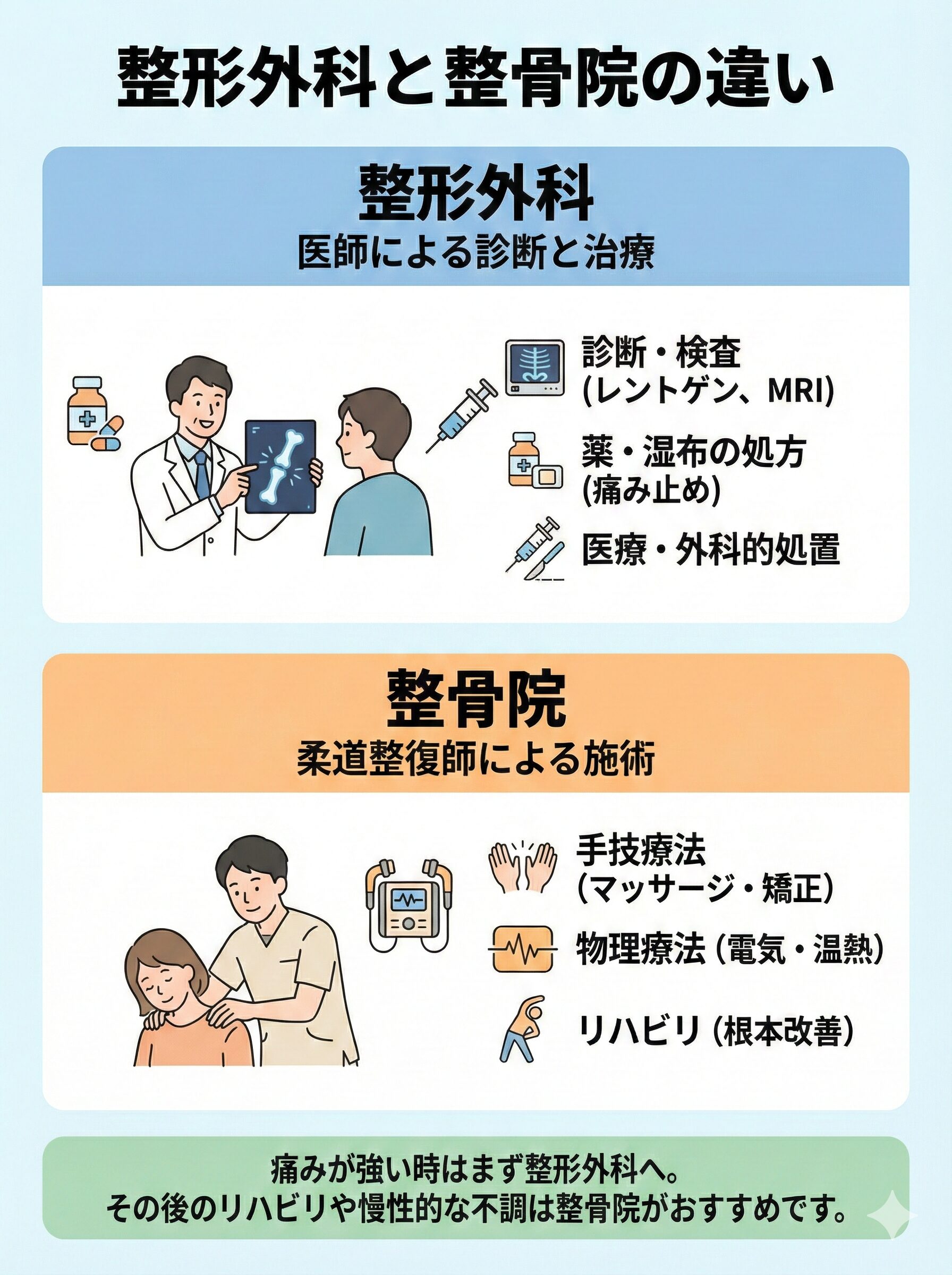 比較表: 整形外科: 診断、レントゲン、薬・湿布の処方（痛み止め） 整骨院: 手技療法、物理療法、リハビリ（根本改善）