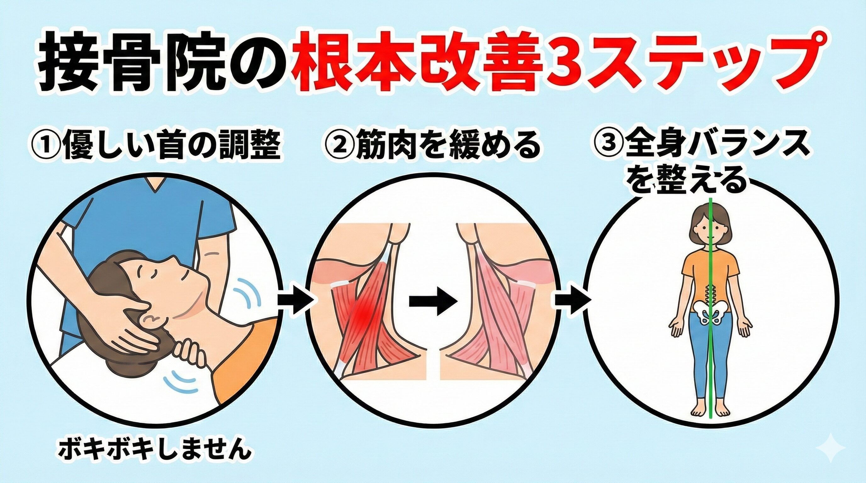接骨院で行う、ボキボキしない優しい首の調整と、筋肉を緩め、全身のバランスを整える根本改善施術のイメージイラスト。