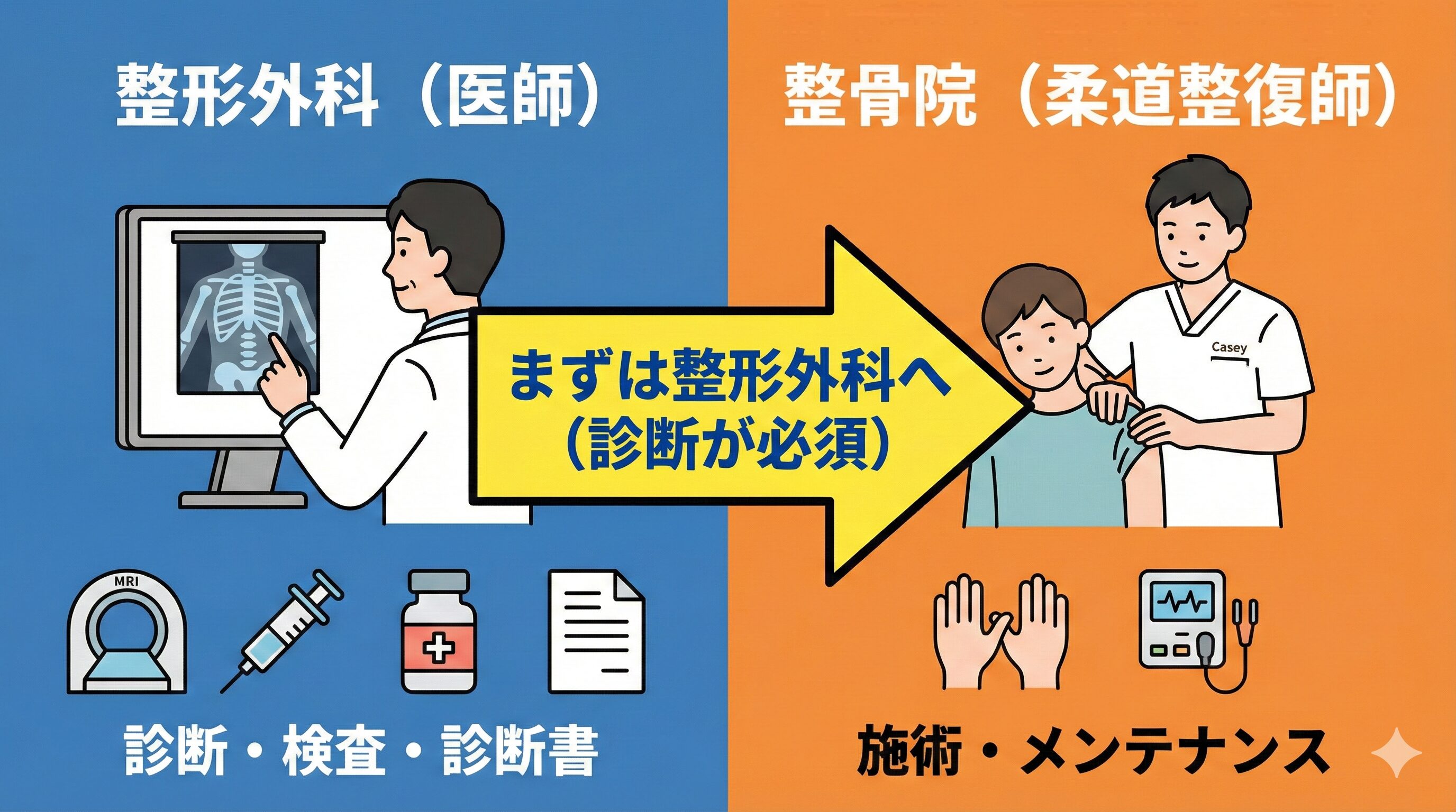 整形外科(医師による診断・検査)と整骨院(柔道整復師による施術)の違いを比較した図解。交通事故後はまず整形外科で医師の診断を受けるべきであることを矢印で示している