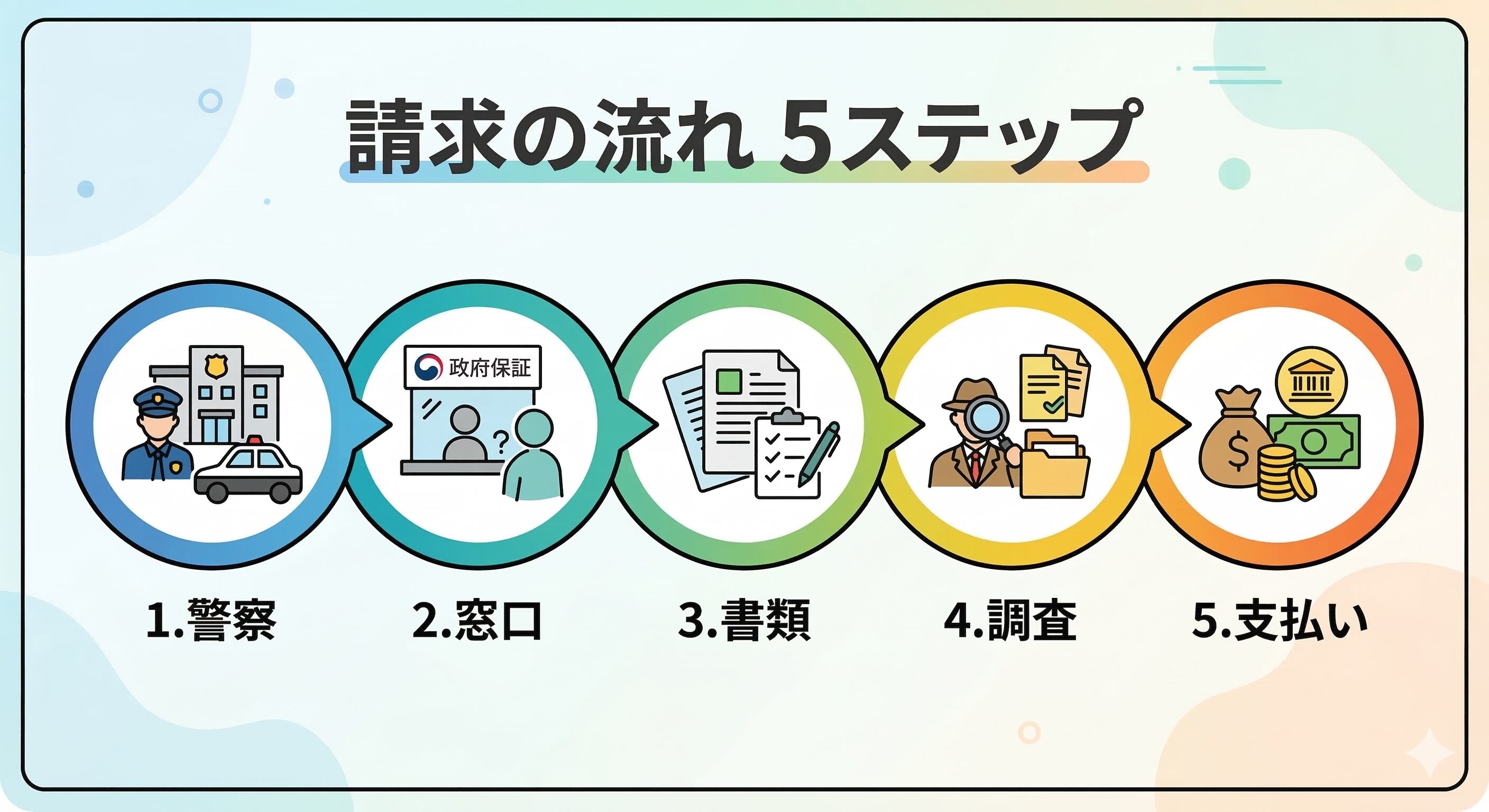 政府保障事業の請求手続きを、警察への届出から補填金の支払いまで5つのステップで表したフローチャート。