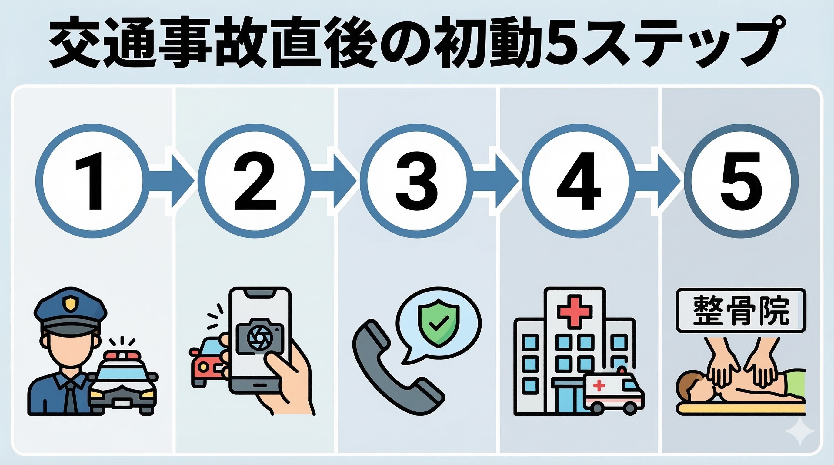 交通事故直後の初動5ステップ（警察、記録、保険会社連絡、整形外科受診、整骨院受診）を説明する図。