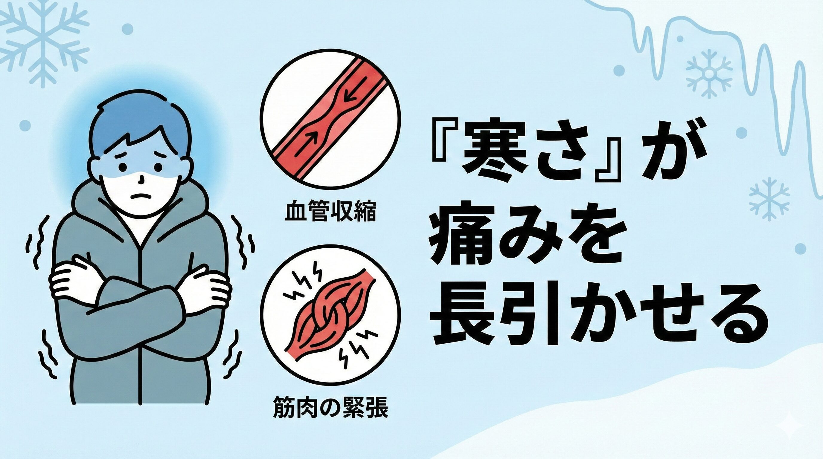 冬季の交通事故後の痛みの悪化を説明する図。寒冷刺激によって血流が悪化し、損傷した筋肉の修復が遅れて痛みが強まる様子を描写。