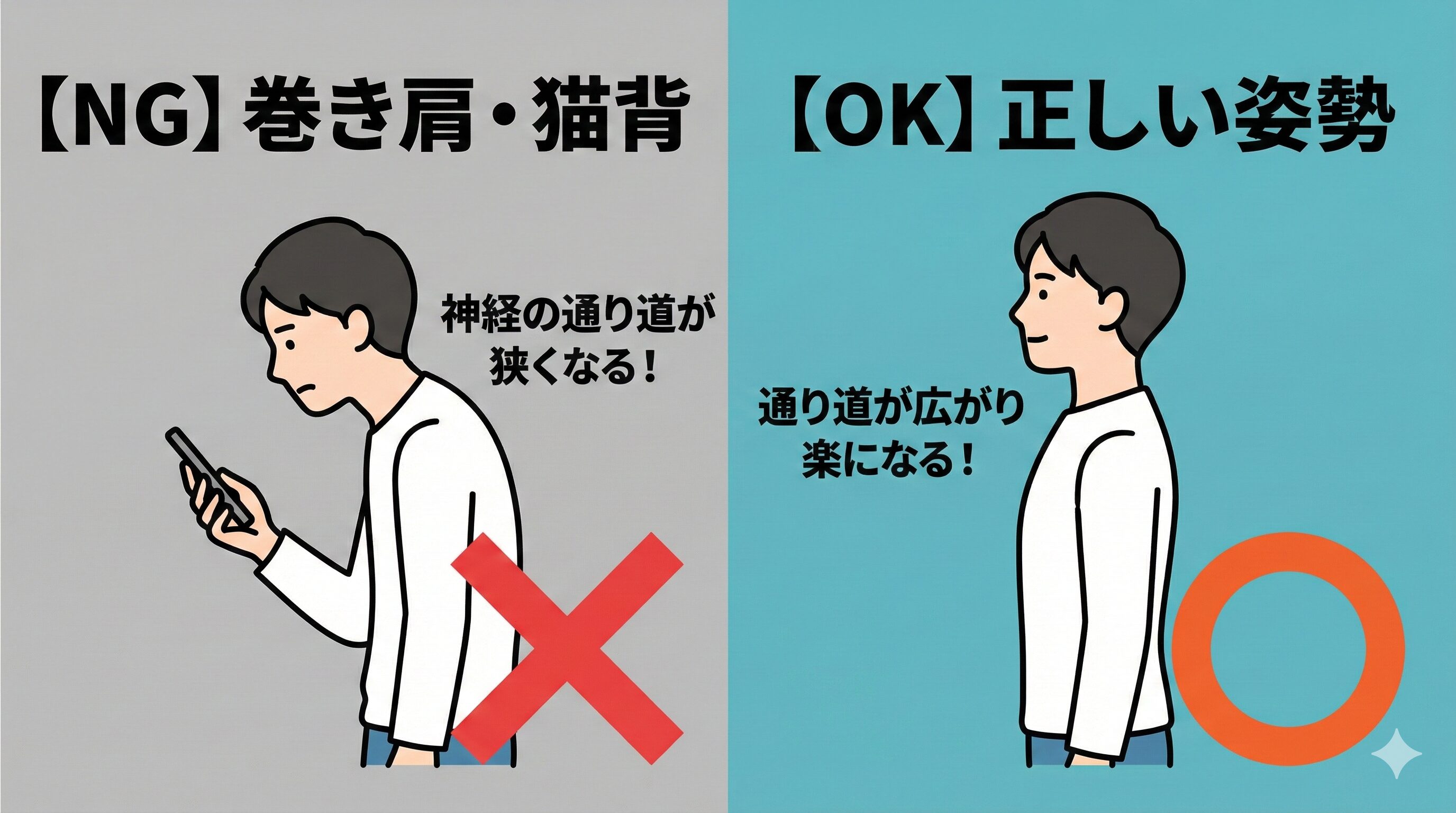 胸郭出口症候群を悪化させるNG姿勢と改善するOK姿勢の比較イラスト。左側はスマホを見る巻き肩・猫背で「神経の通り道が狭くなる」様子、右側は胸を張った正しい姿勢で「通り道が広がり楽になる」様子を対比させている。