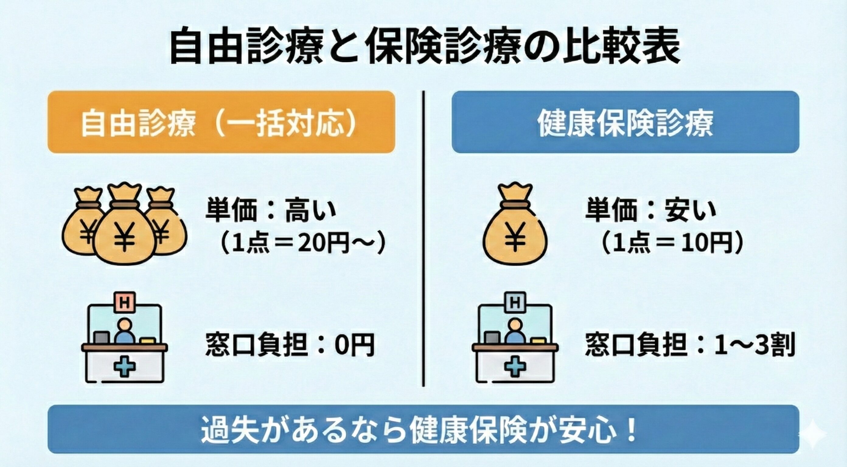 交通事故治療における自由診療（単価高い・窓口0円）と健康保険診療（単価安い・窓口負担あり）の比較図解イラスト