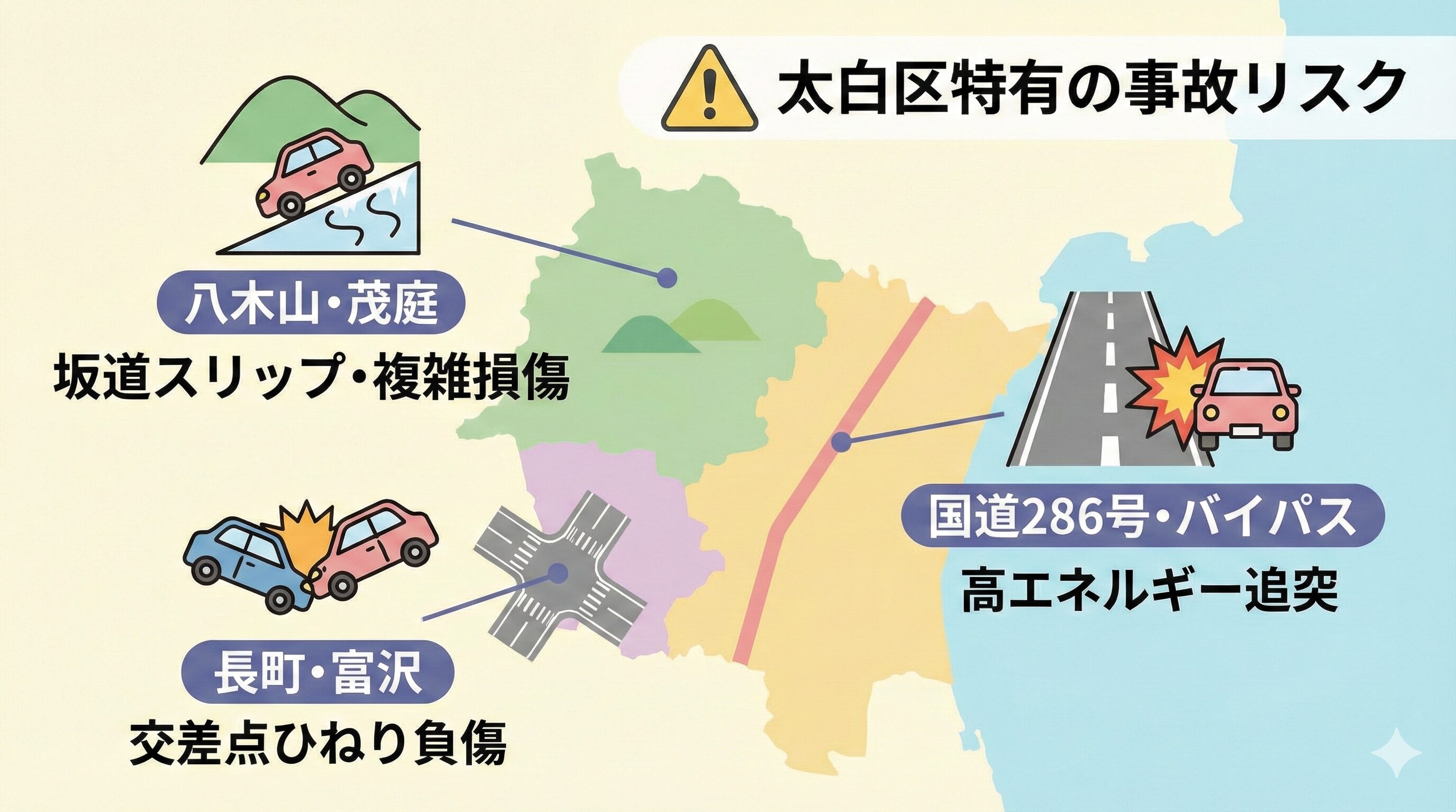 太白区の地図イラスト。「太白区特有の事故リスク」の文字。八木山・茂庭の坂道スリップ、国道286号・バイパスの高エネルギー追突、長町・富沢の交差点ひねり負傷を示すアイコンとテキスト。