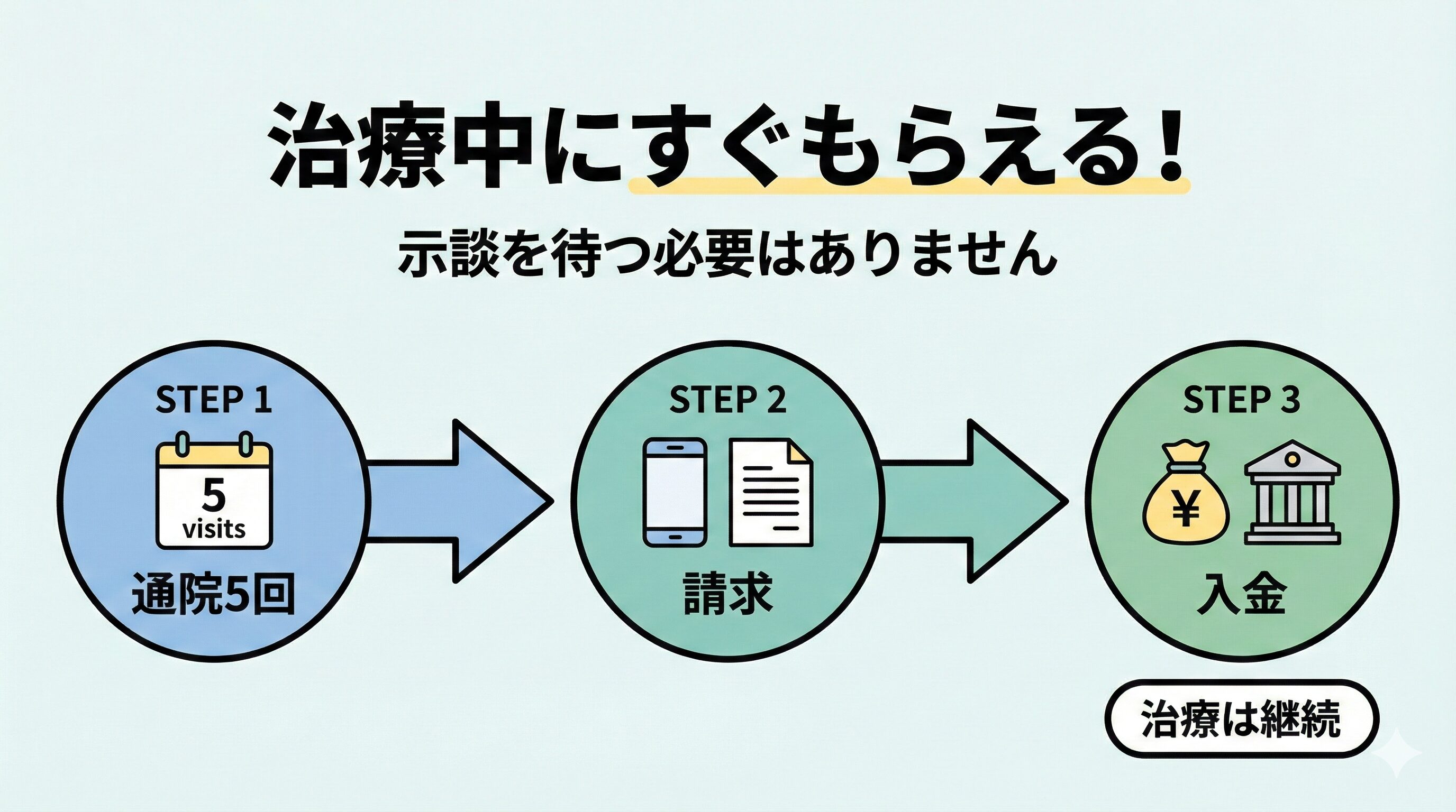 傷害一時金受給のタイミング。通院5回後にすぐ請求でき、治療継続中に振り込まれる流れ図。