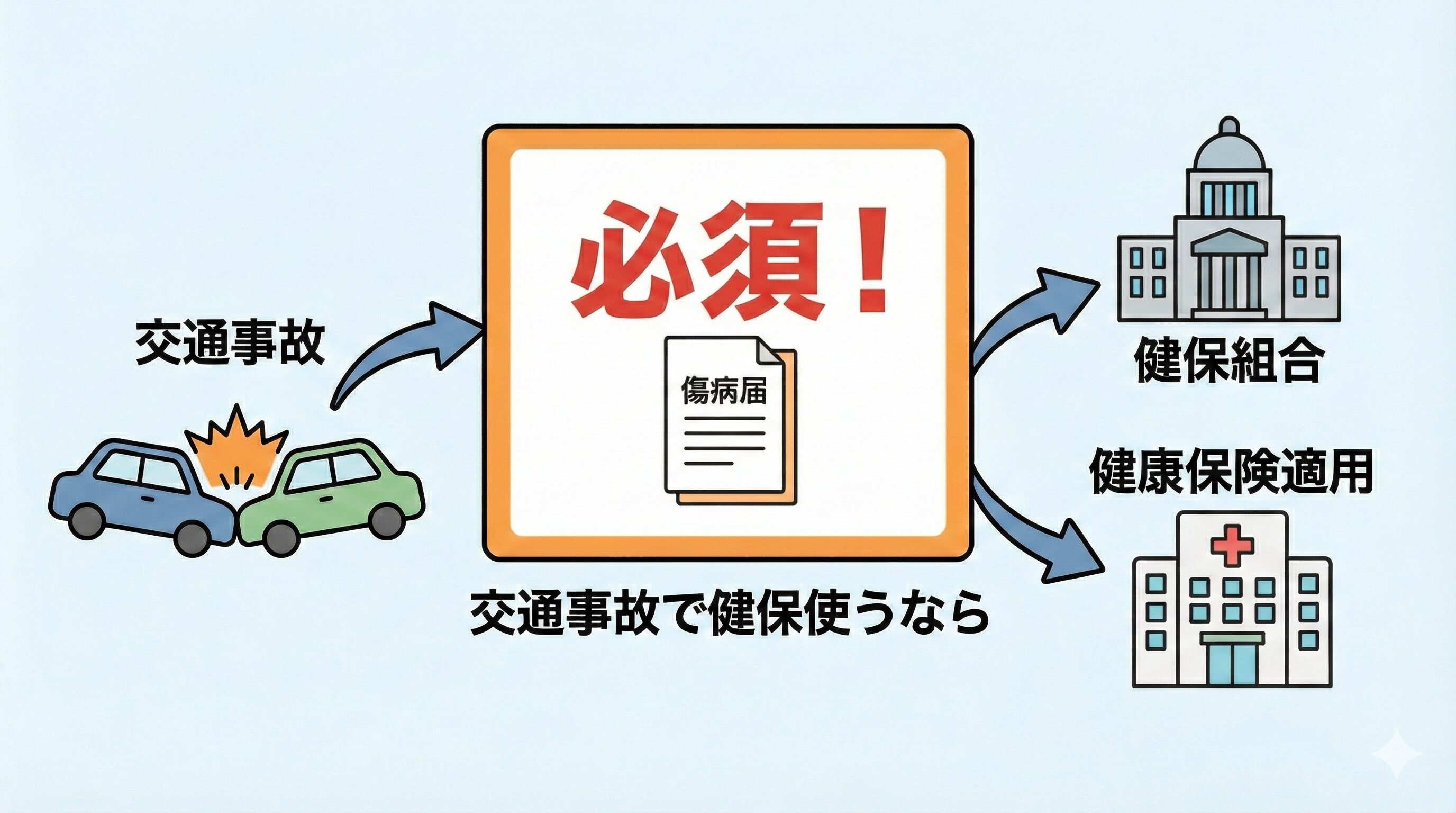 第三者行為の図解。交通事故で健康保険を使うためには、必ず健保組合へ傷病届の届け出が必要であることを示すイラスト。