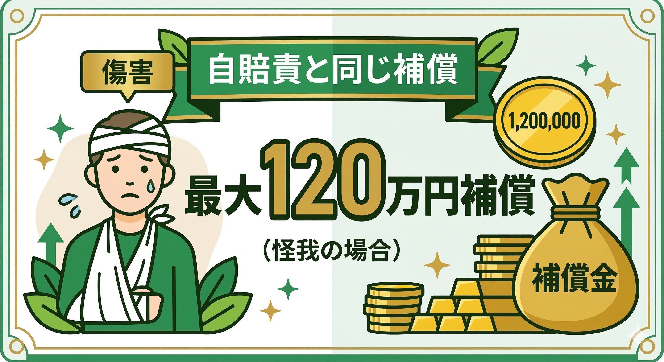 政府保障事業の傷害（怪我）による損害に対する補償限度額が最大120万円であることを伝えるイラスト。