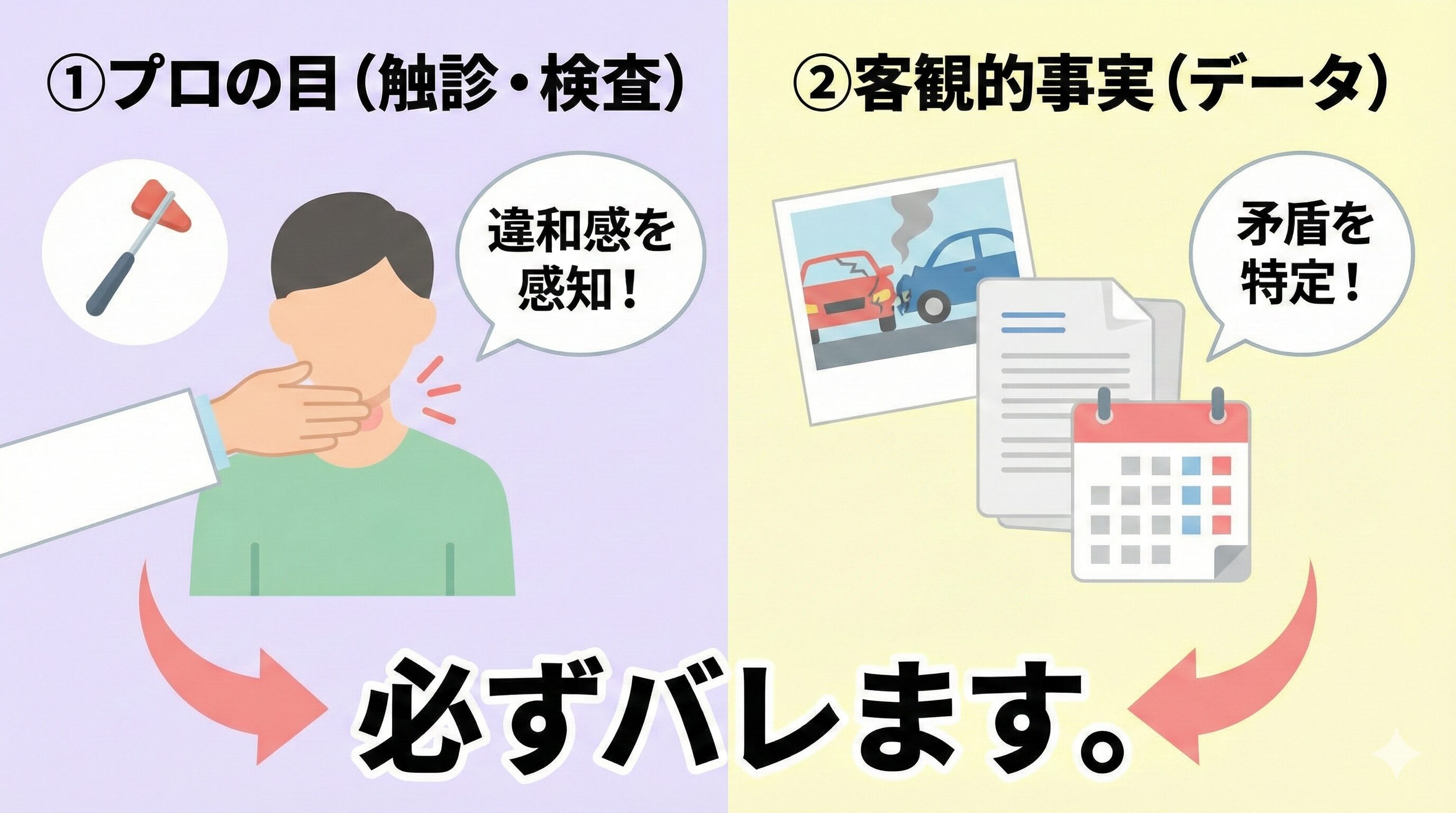 専門家の視点と客観データでむちうちの嘘が見抜かれる仕組みの図解