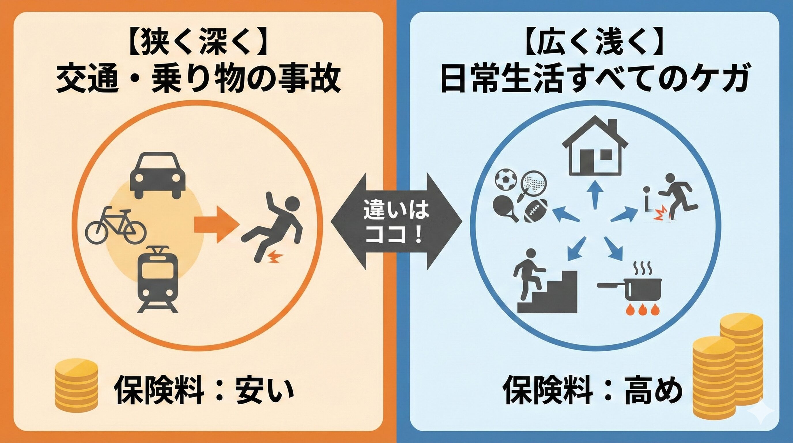 交通傷害保険は交通事故に限定され保険料が安い一方、普通傷害保険は日常生活全般をカバーし保険料が高めであることを比較した図。