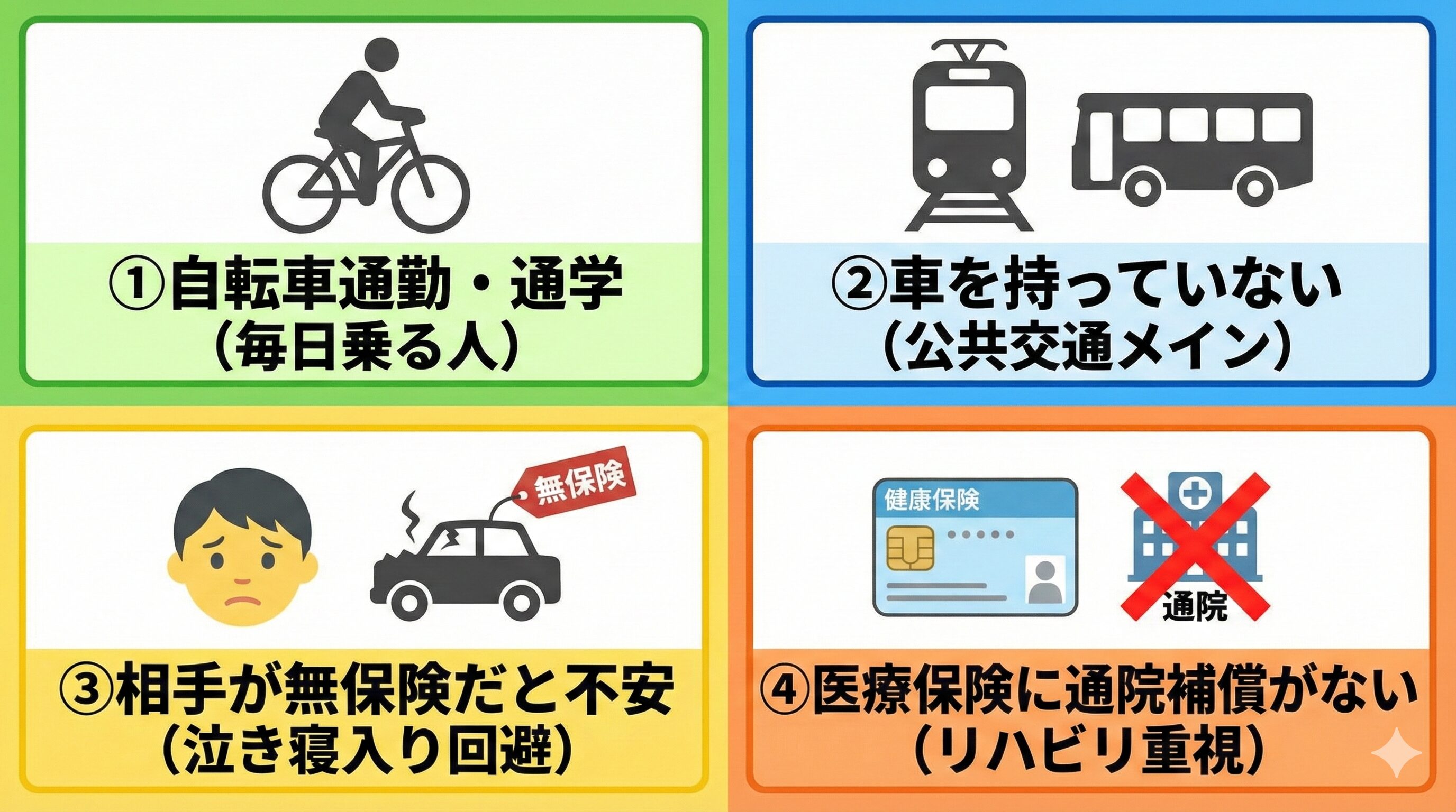 交通傷害保険に入る価値が高い4つのタイプ(自転車利用者、非所有者、無保険車対策、通院補償なし)を示したアイコンイラスト。
