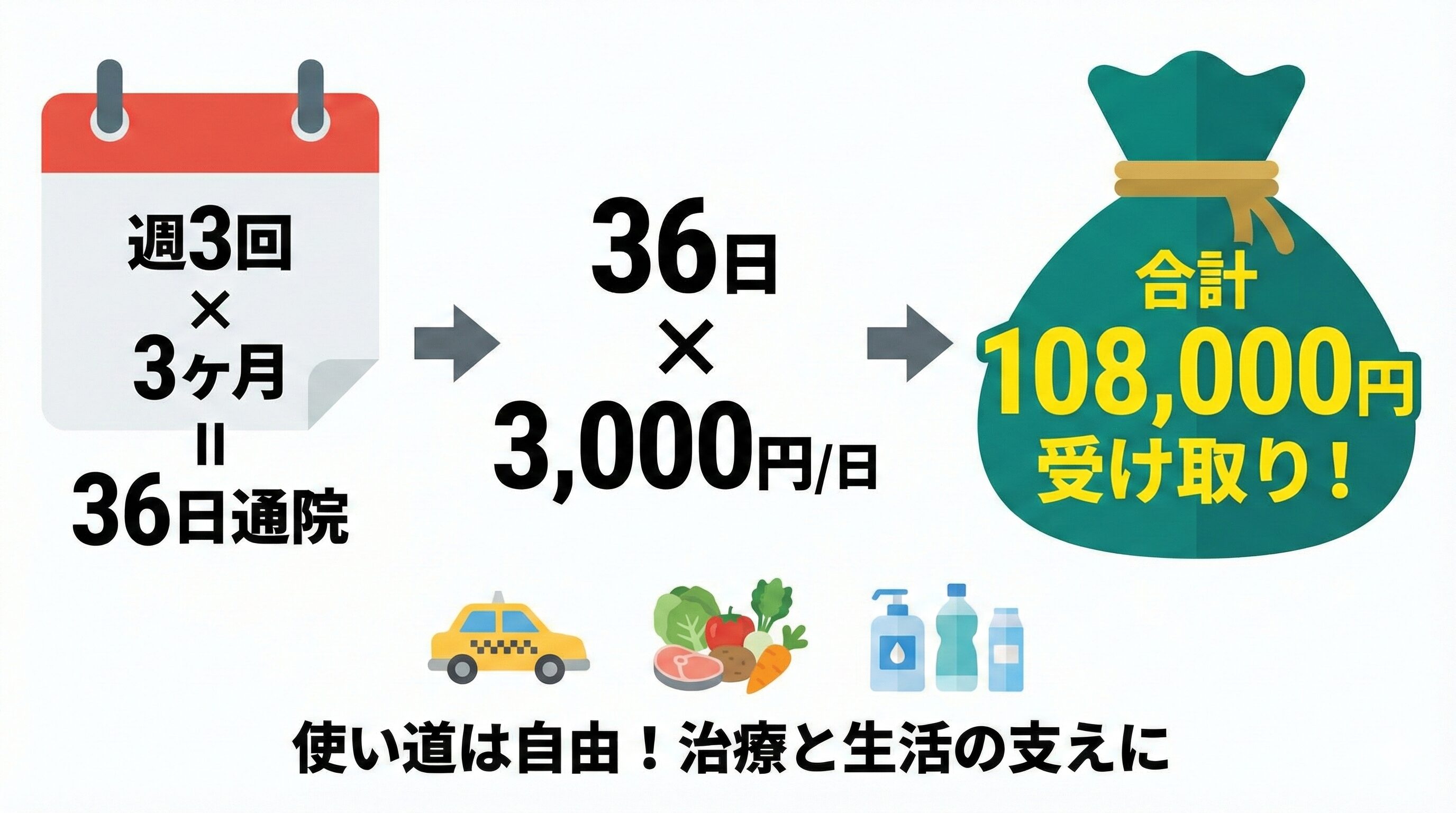 交通傷害保険で通院した場合の給付金シミュレーション(週3回通院で約10万円)と、その使い道を示したイラスト。