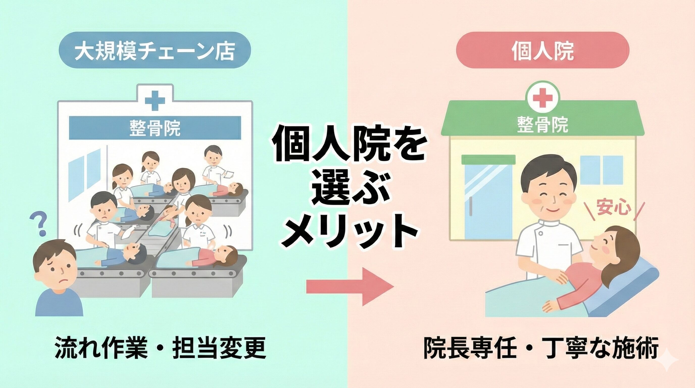 大規模チェーン店の流れ作業・担当変更と、個人院の院長専任・丁寧な施術を比較するイラスト。「個人院を選ぶメリット」の文字。