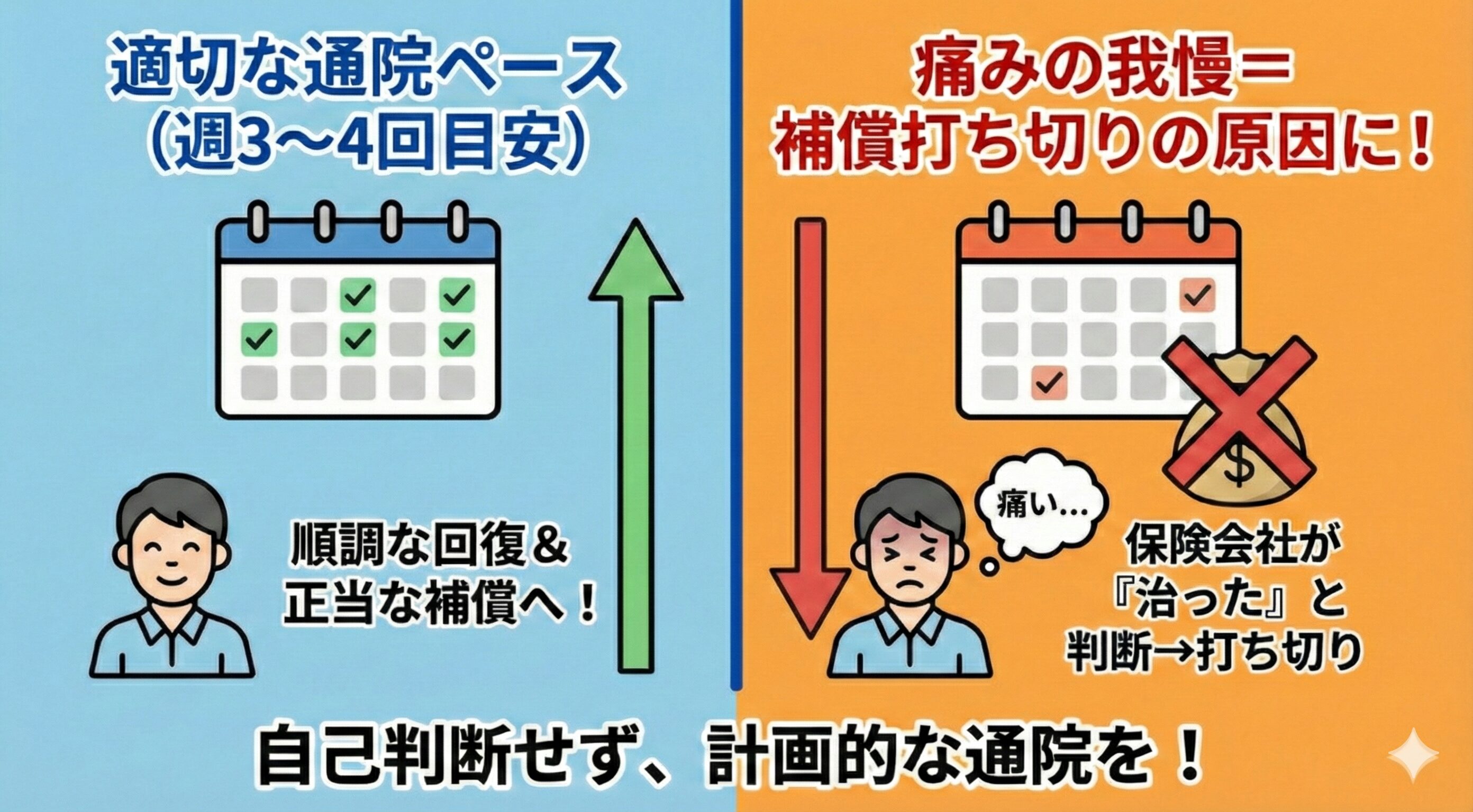 適切な通院頻度（週3〜4回）を示すカレンダーと、痛みを我慢することが補償打ち切りの原因になることを警告するイラスト。