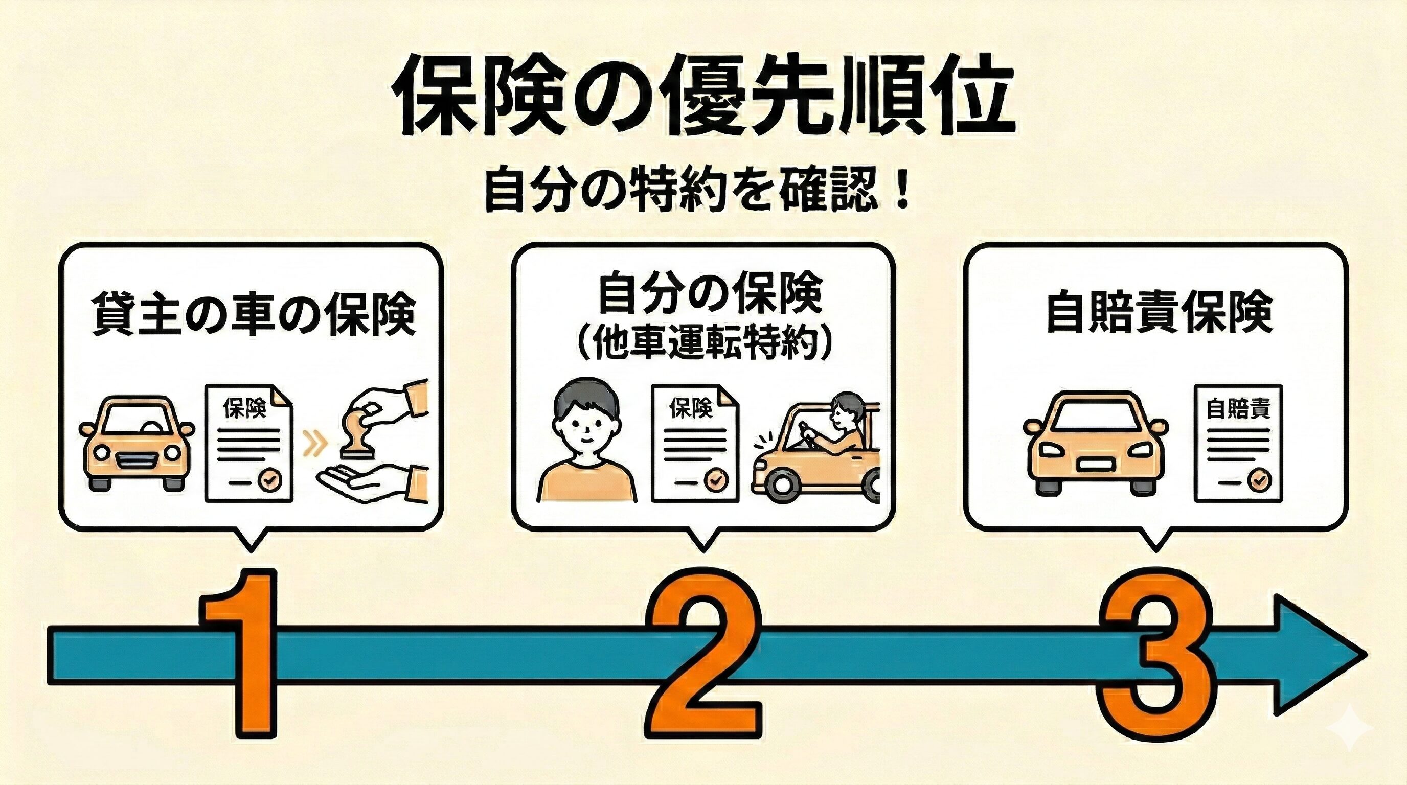 他人の車で事故をした際の保険の適用順位(貸主の保険・自分の他車運転特約・自賠責保険)を示す図解