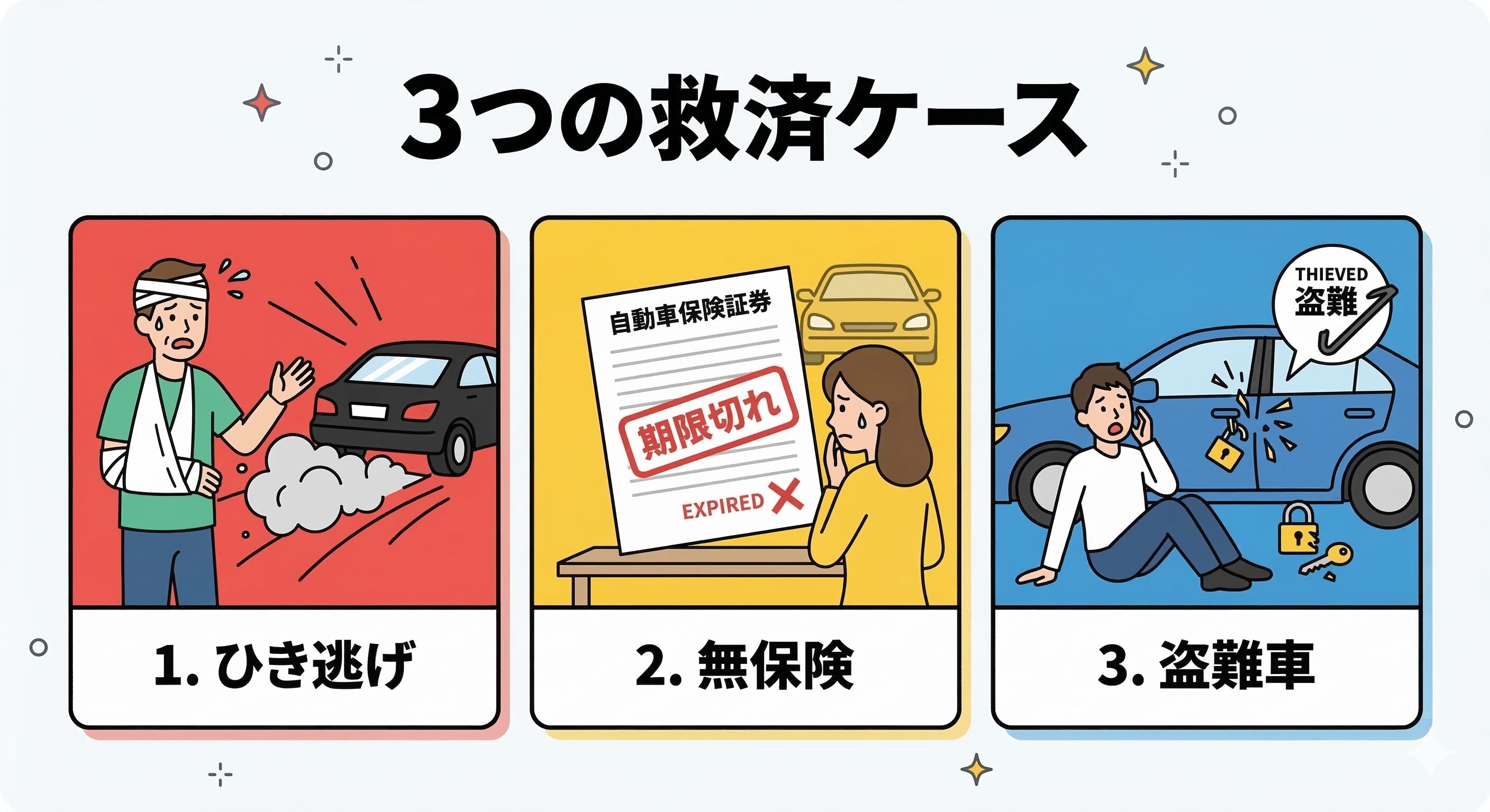 政府保障事業が適用される、ひき逃げ、無保険、盗難車の3つのケースを表したイラスト。