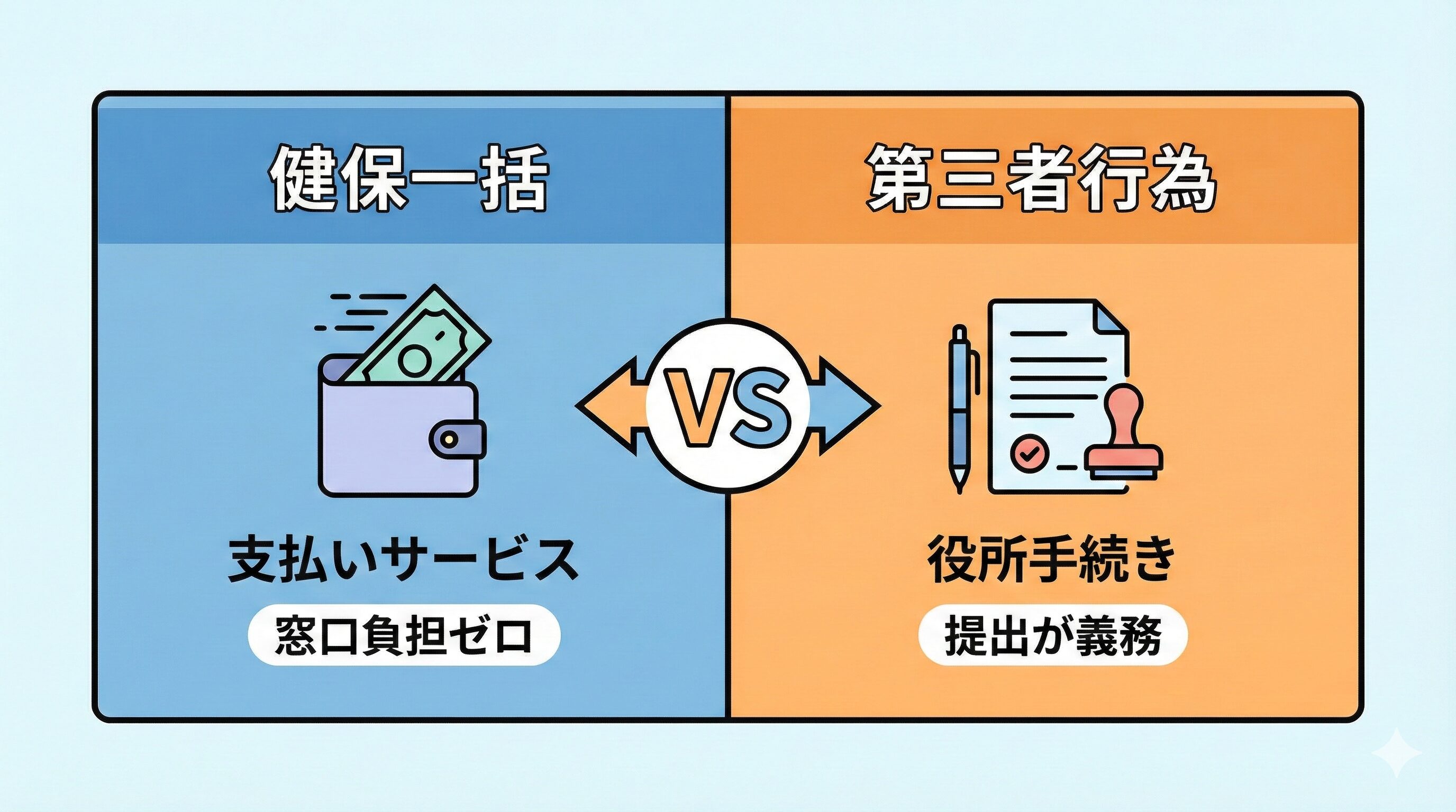 健保一括と第三者行為の違いを比較した図。左側は支払いサービスとしての健保一括、右側は役所手続きとしての第三者行為を示している。
